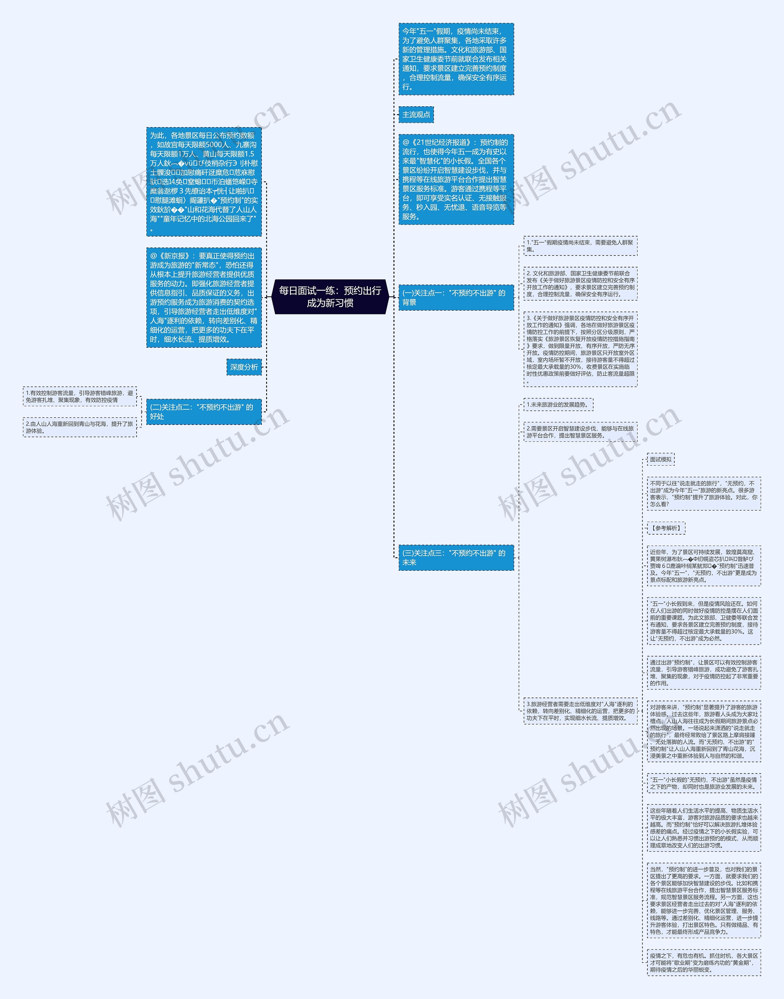 每日面试一练：预约出行成为新习惯思维导图