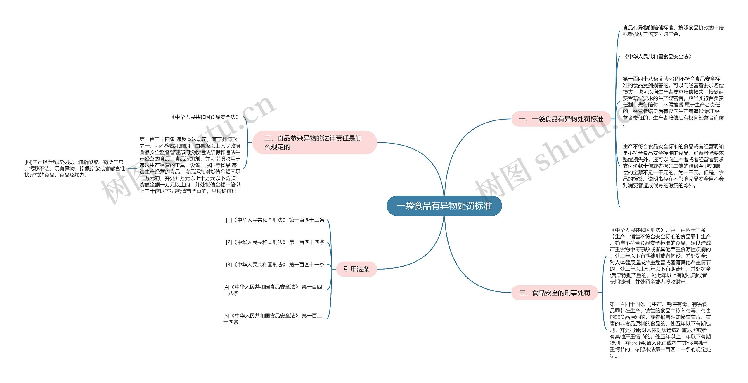 一袋食品有异物处罚标准思维导图
