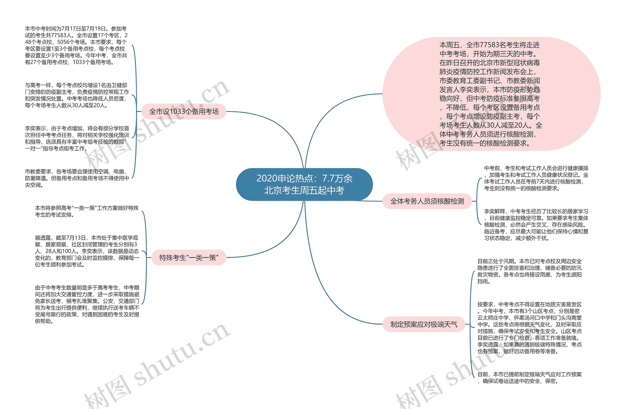 2020申论热点：7.7万余北京考生周五起中考思维导图