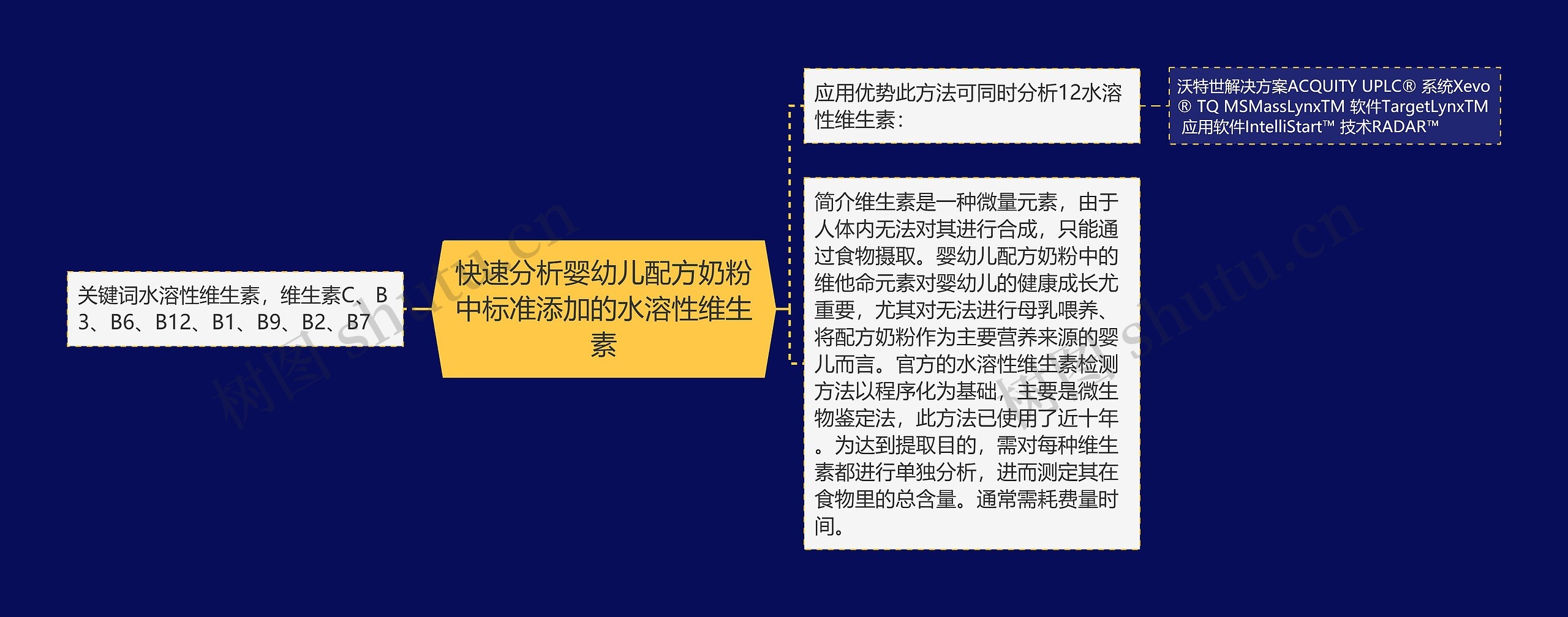 快速分析婴幼儿配方奶粉中标准添加的水溶性维生素