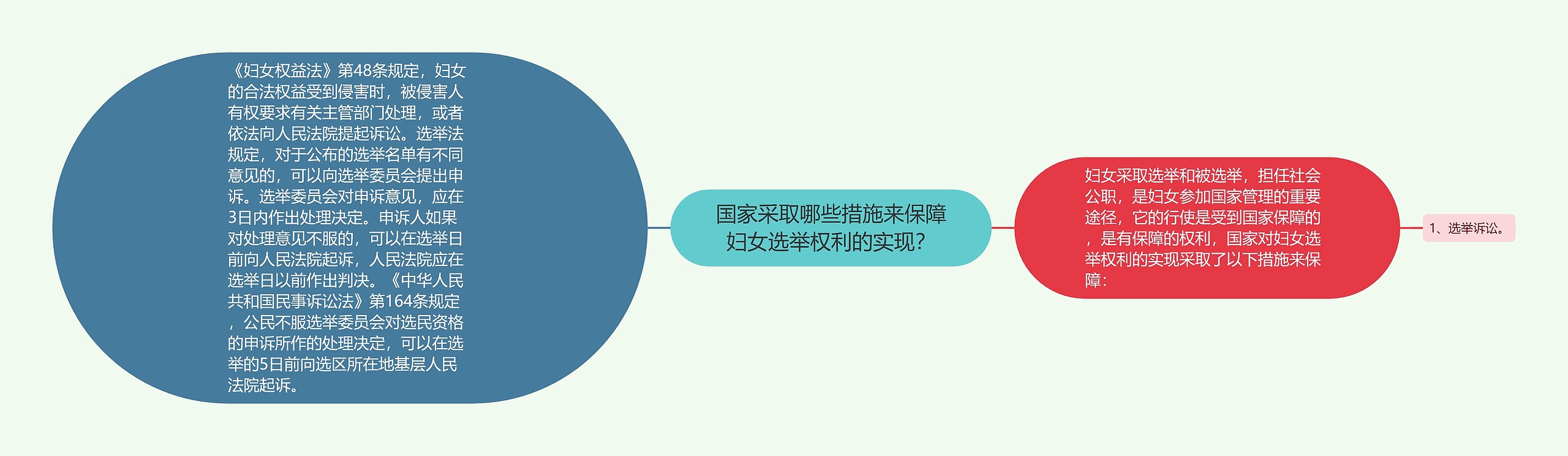 国家采取哪些措施来保障妇女选举权利的实现？