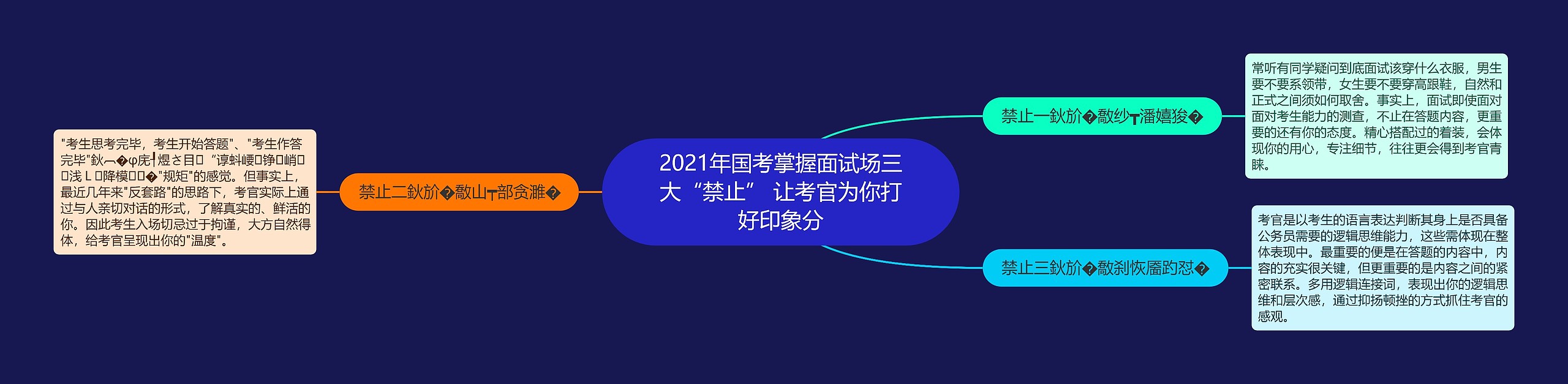 2021年国考掌握面试场三大“禁止” 让考官为你打好印象分思维导图