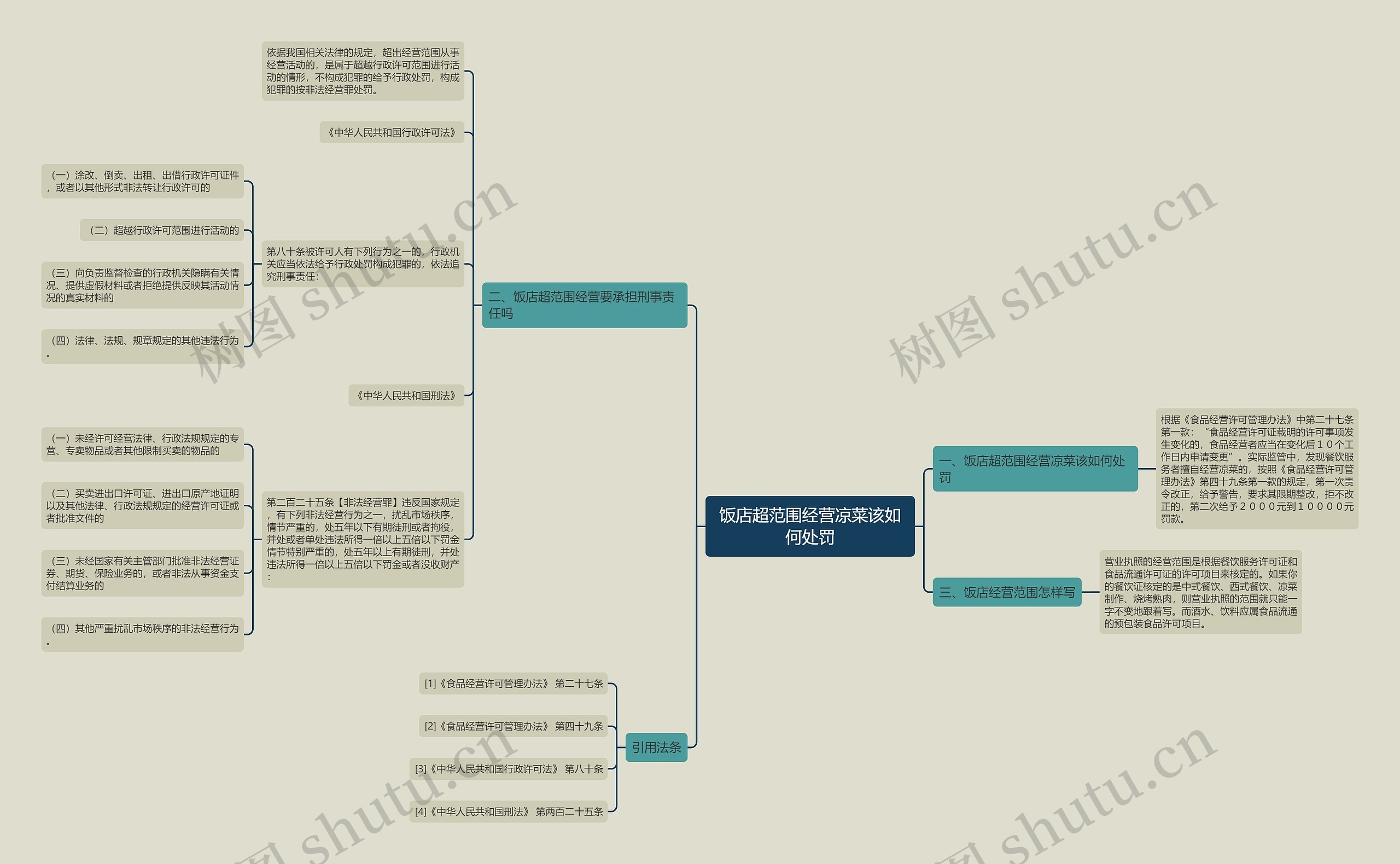 饭店超范围经营凉菜该如何处罚思维导图