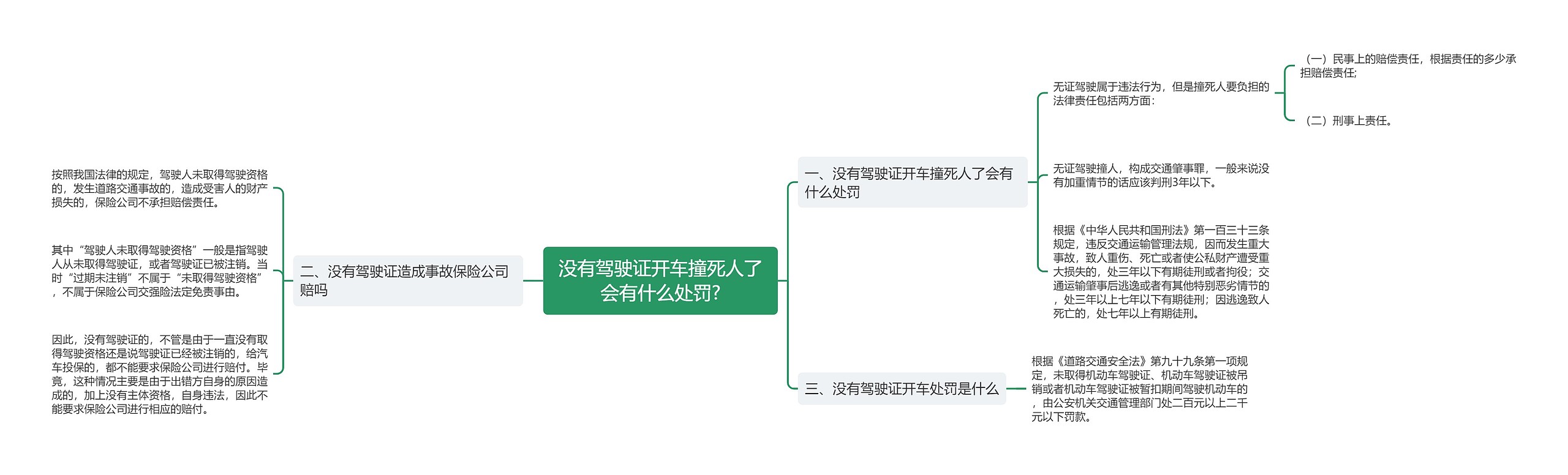 没有驾驶证开车撞死人了会有什么处罚?思维导图