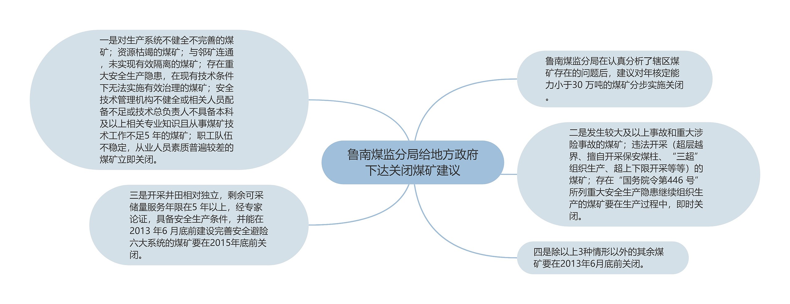 鲁南煤监分局给地方政府下达关闭煤矿建议思维导图