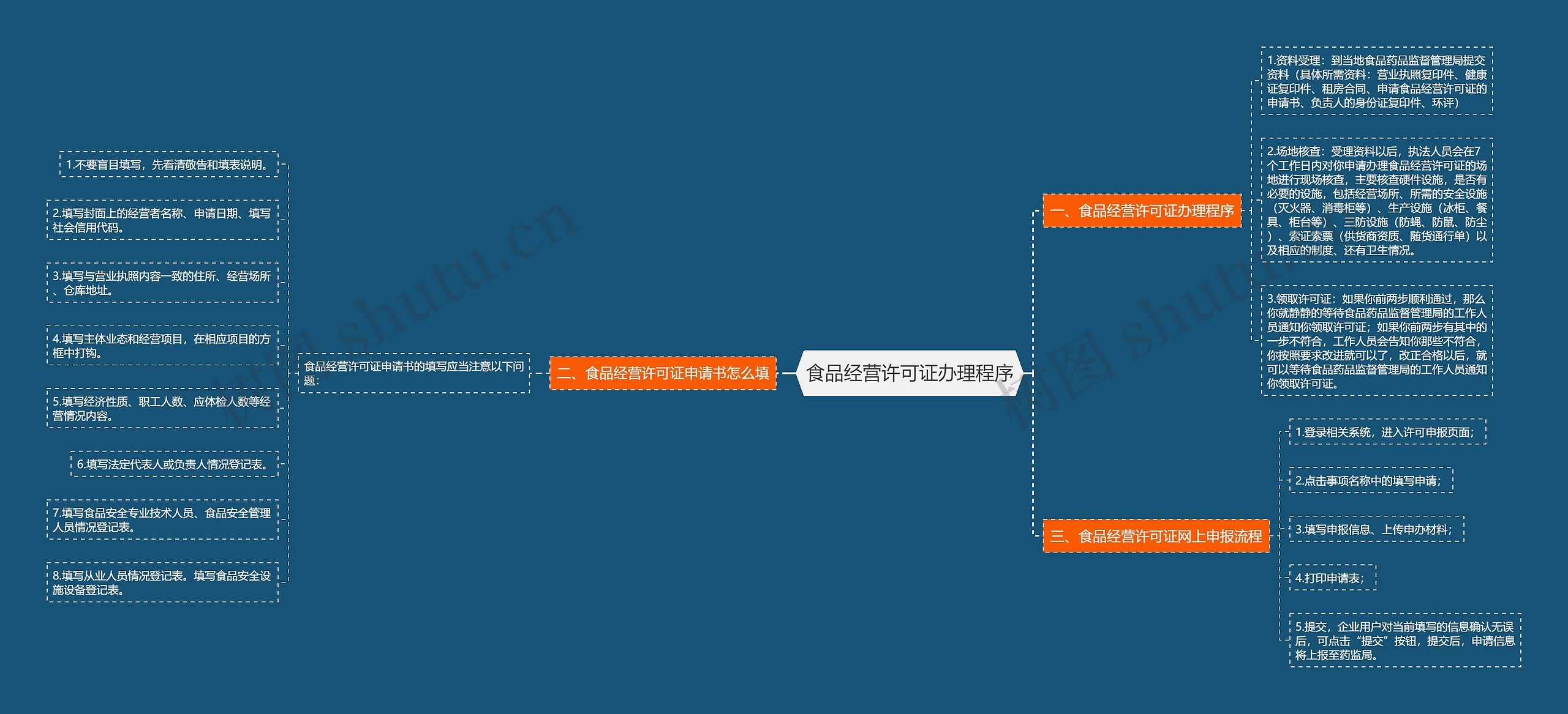 食品经营许可证办理程序思维导图