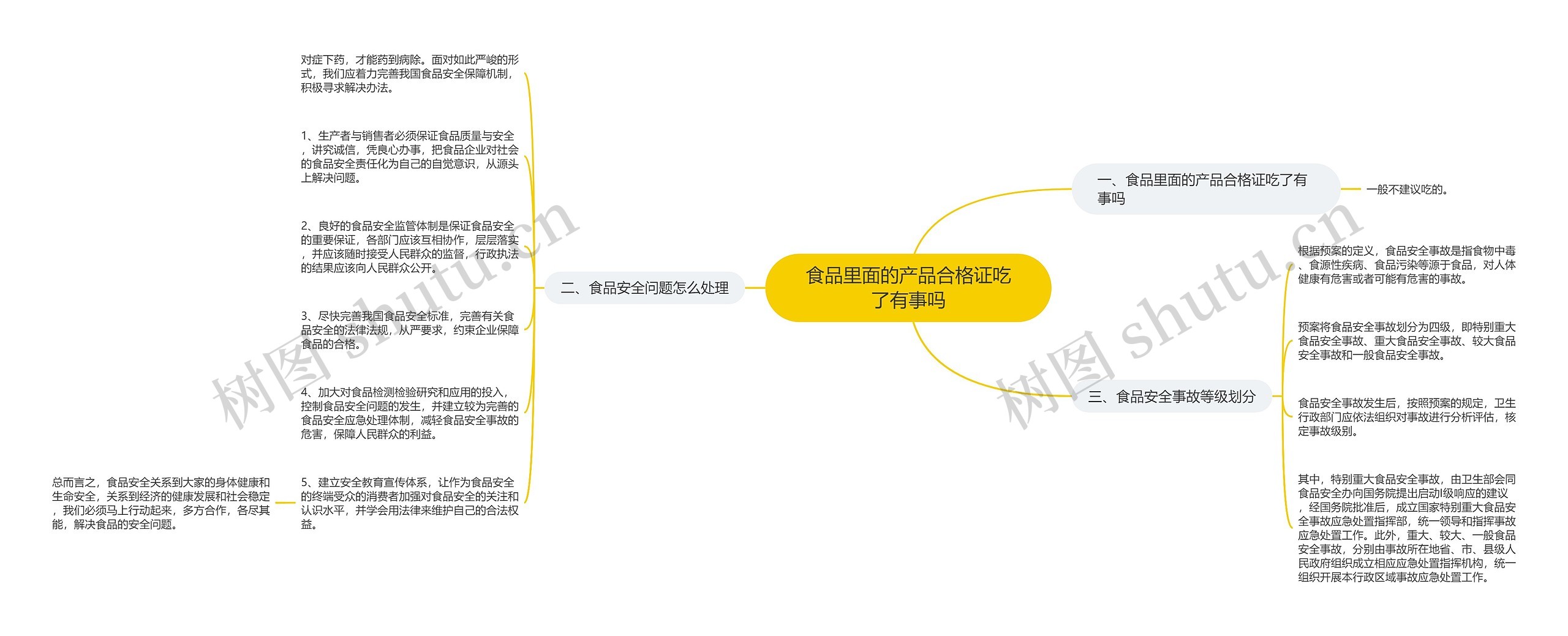 食品里面的产品合格证吃了有事吗思维导图