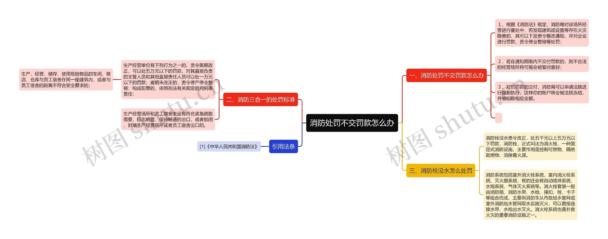 消防处罚不交罚款怎么办