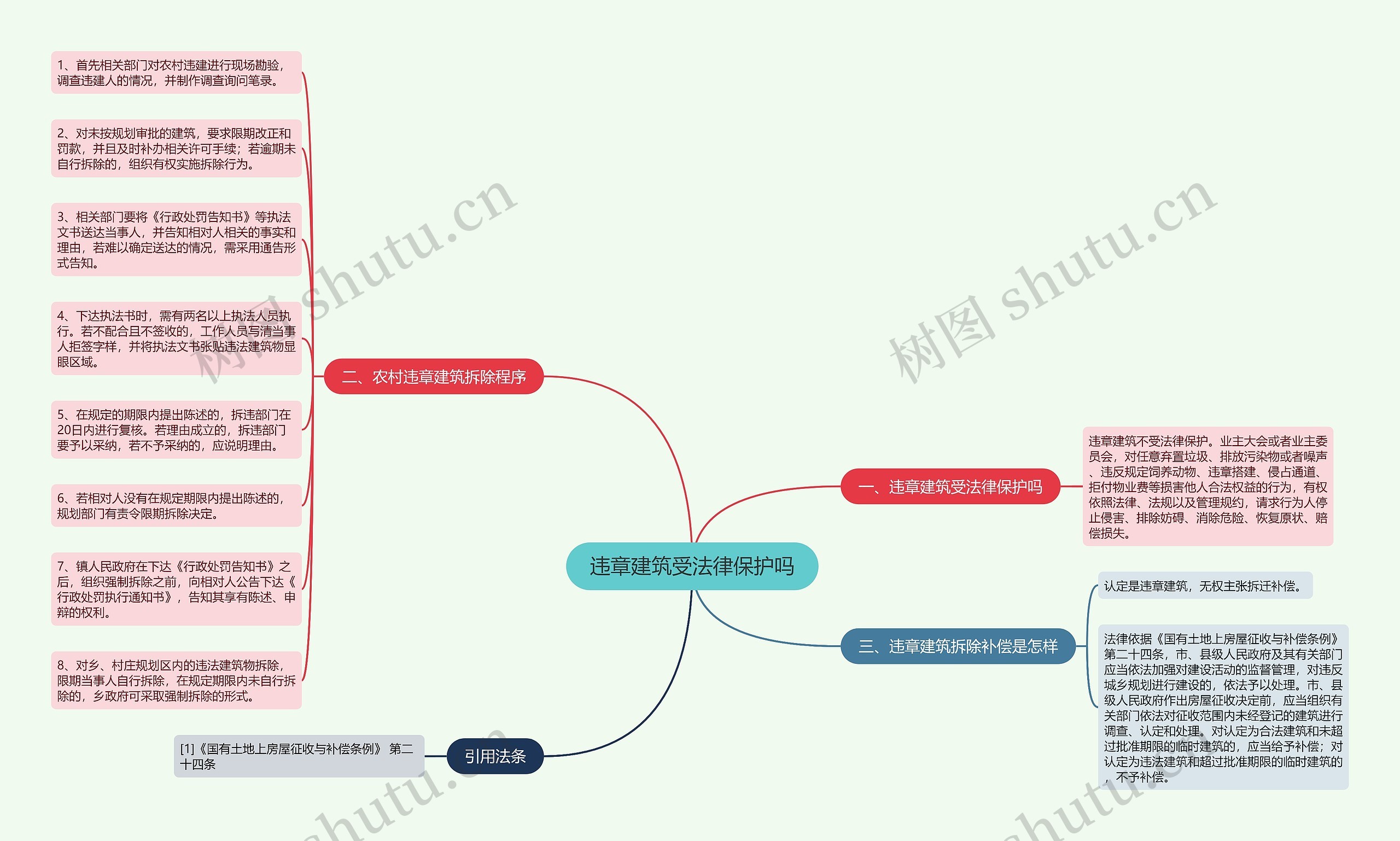 违章建筑受法律保护吗思维导图