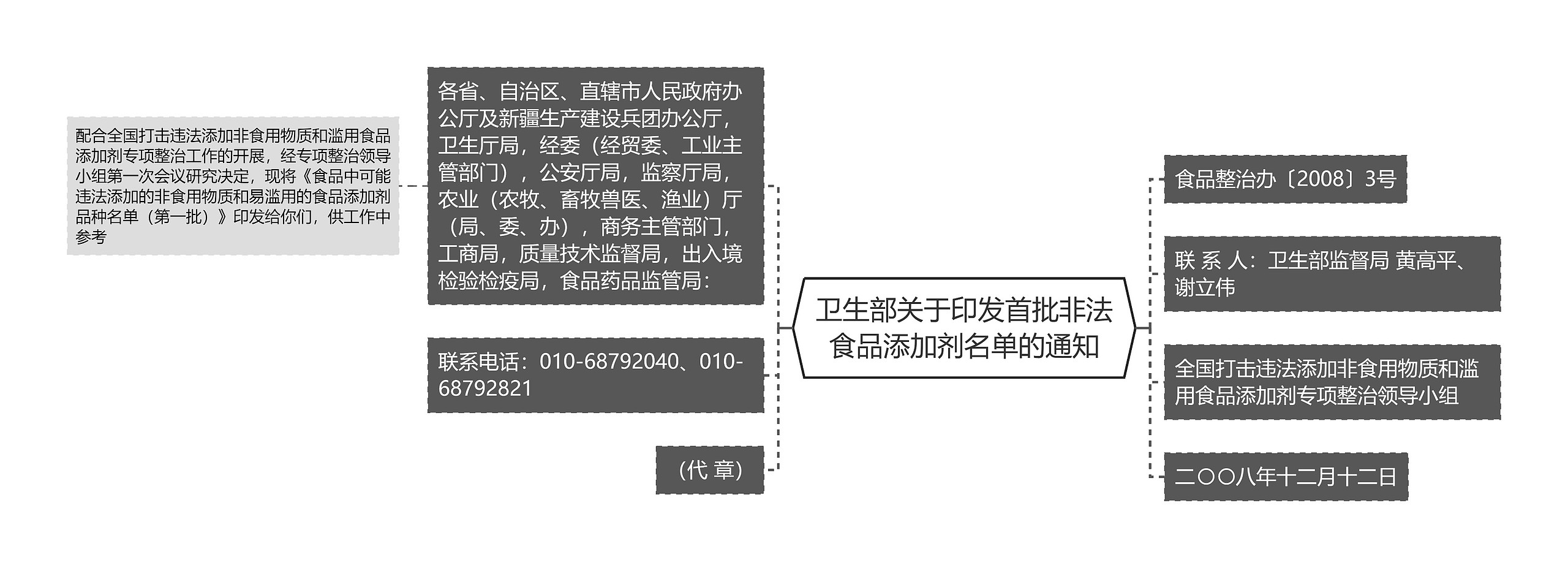 卫生部关于印发首批非法食品添加剂名单的通知思维导图