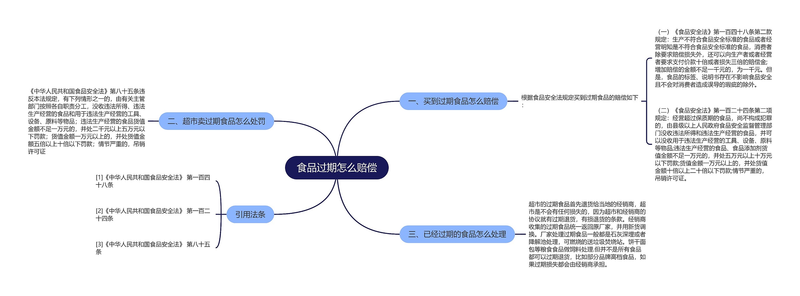 食品过期怎么赔偿思维导图