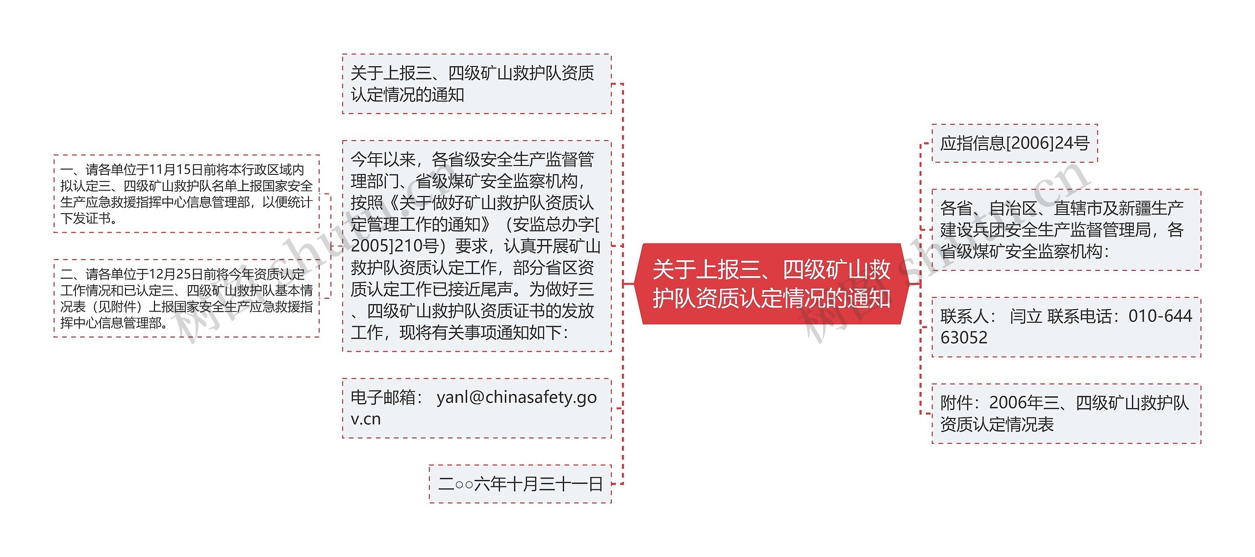 关于上报三、四级矿山救护队资质认定情况的通知思维导图