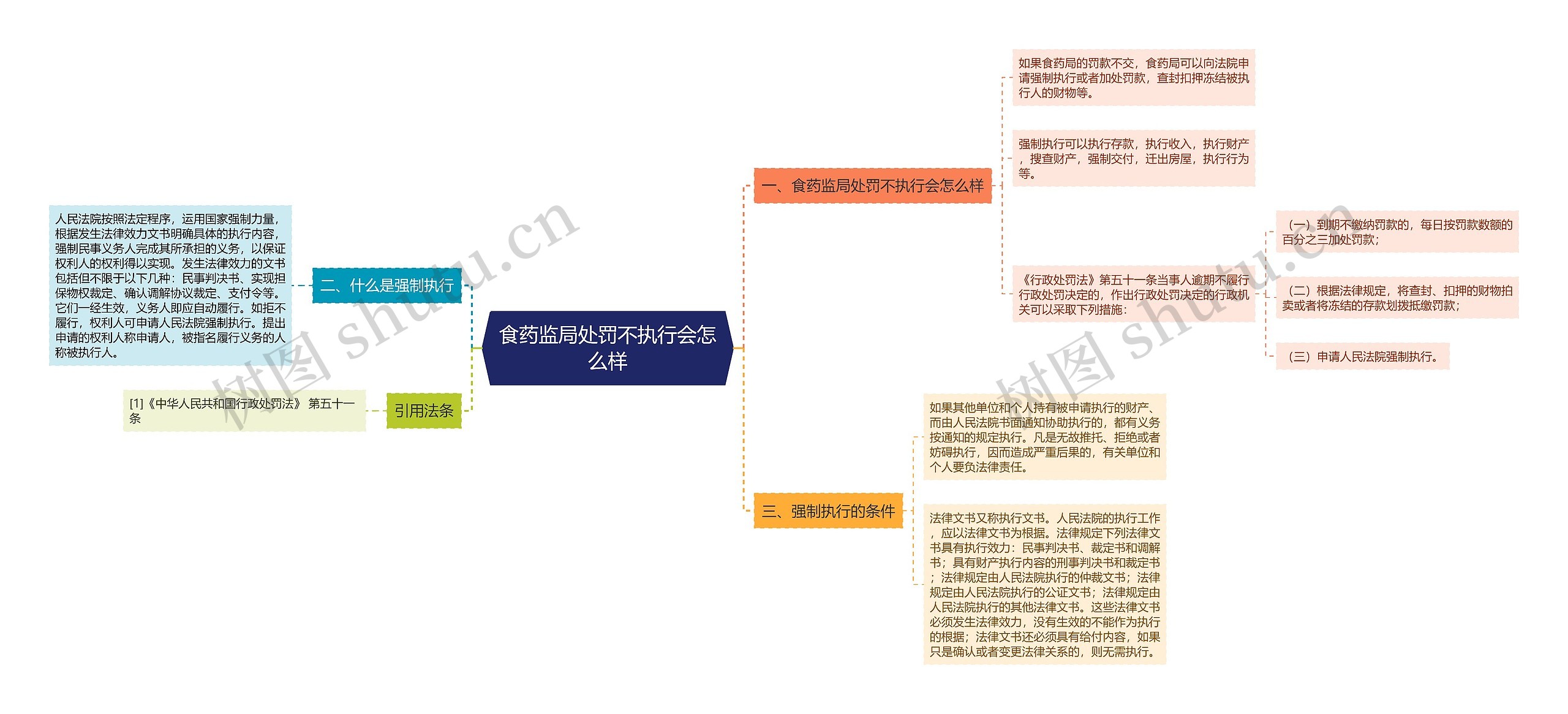 食药监局处罚不执行会怎么样