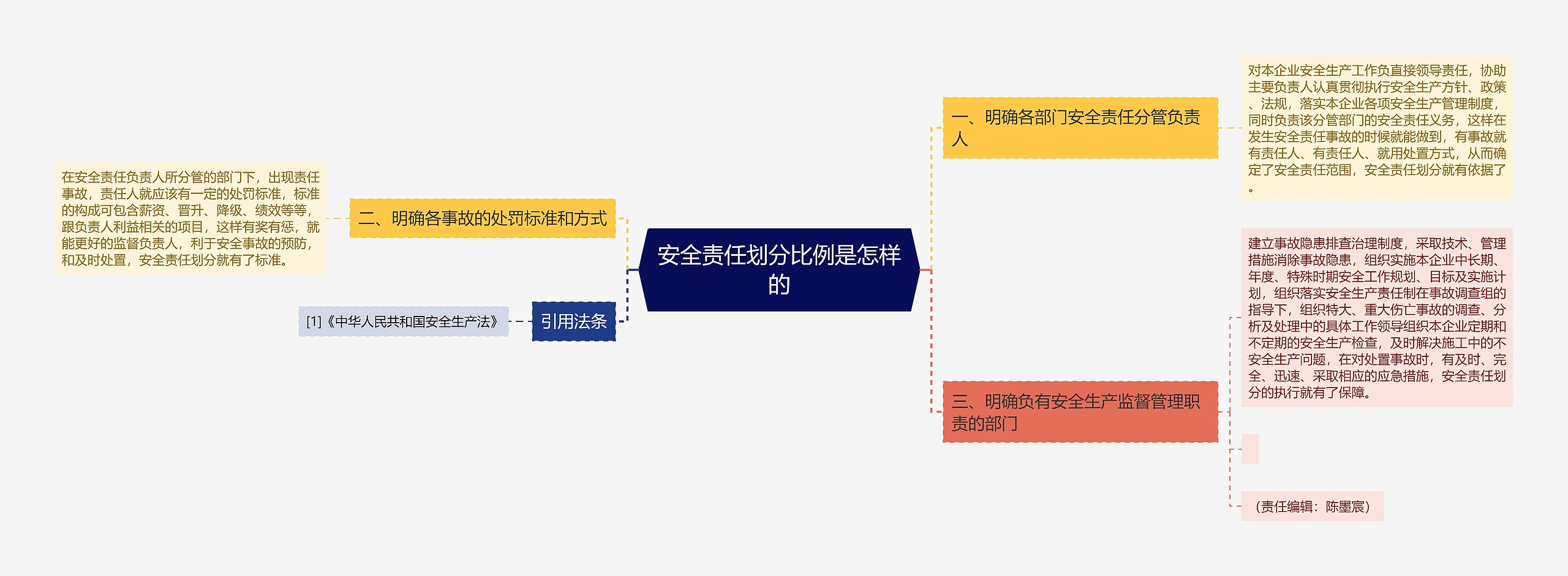 安全责任划分比例是怎样的思维导图