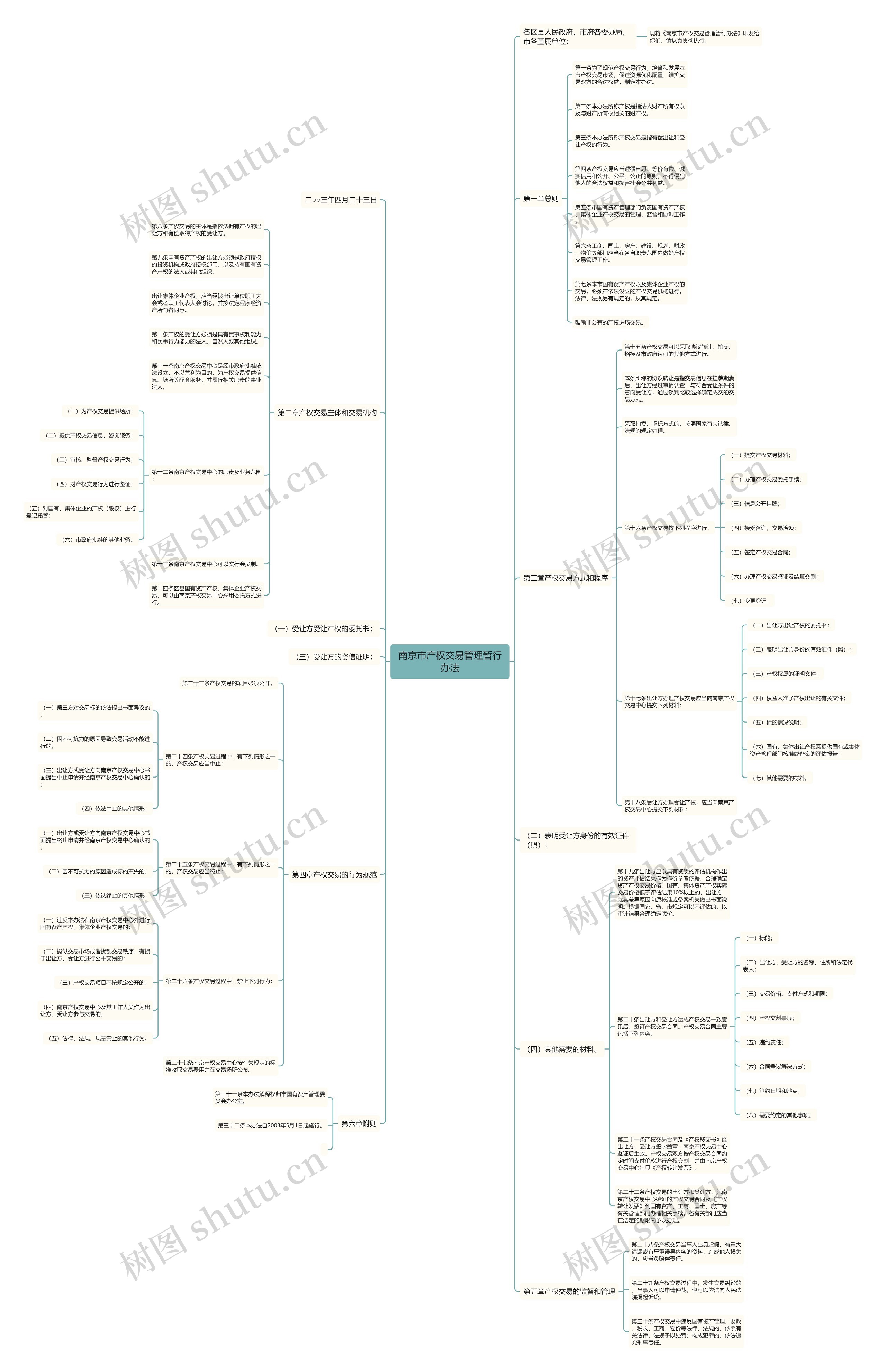 南京市产权交易管理暂行办法思维导图