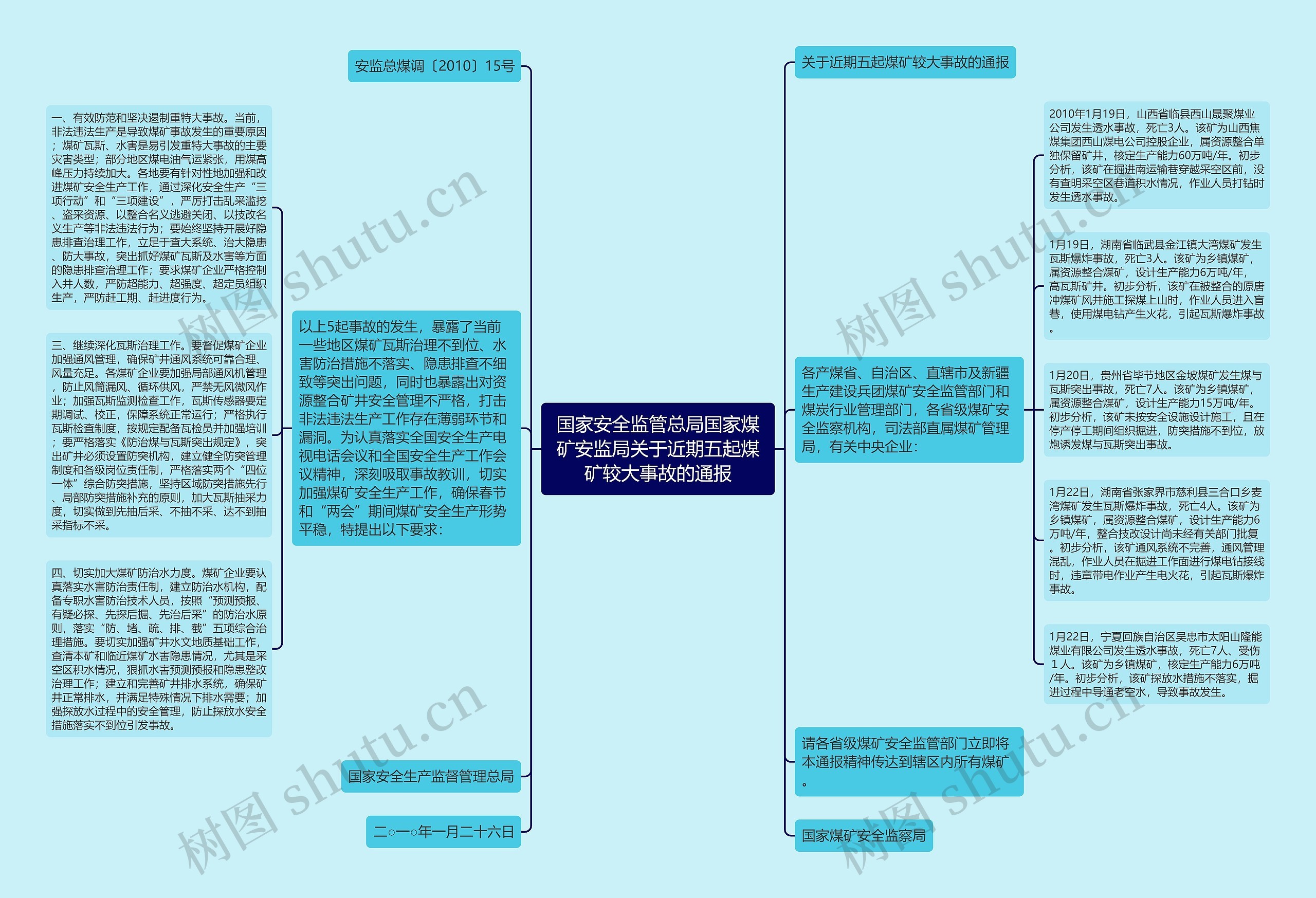 国家安全监管总局国家煤矿安监局关于近期五起煤矿较大事故的通报