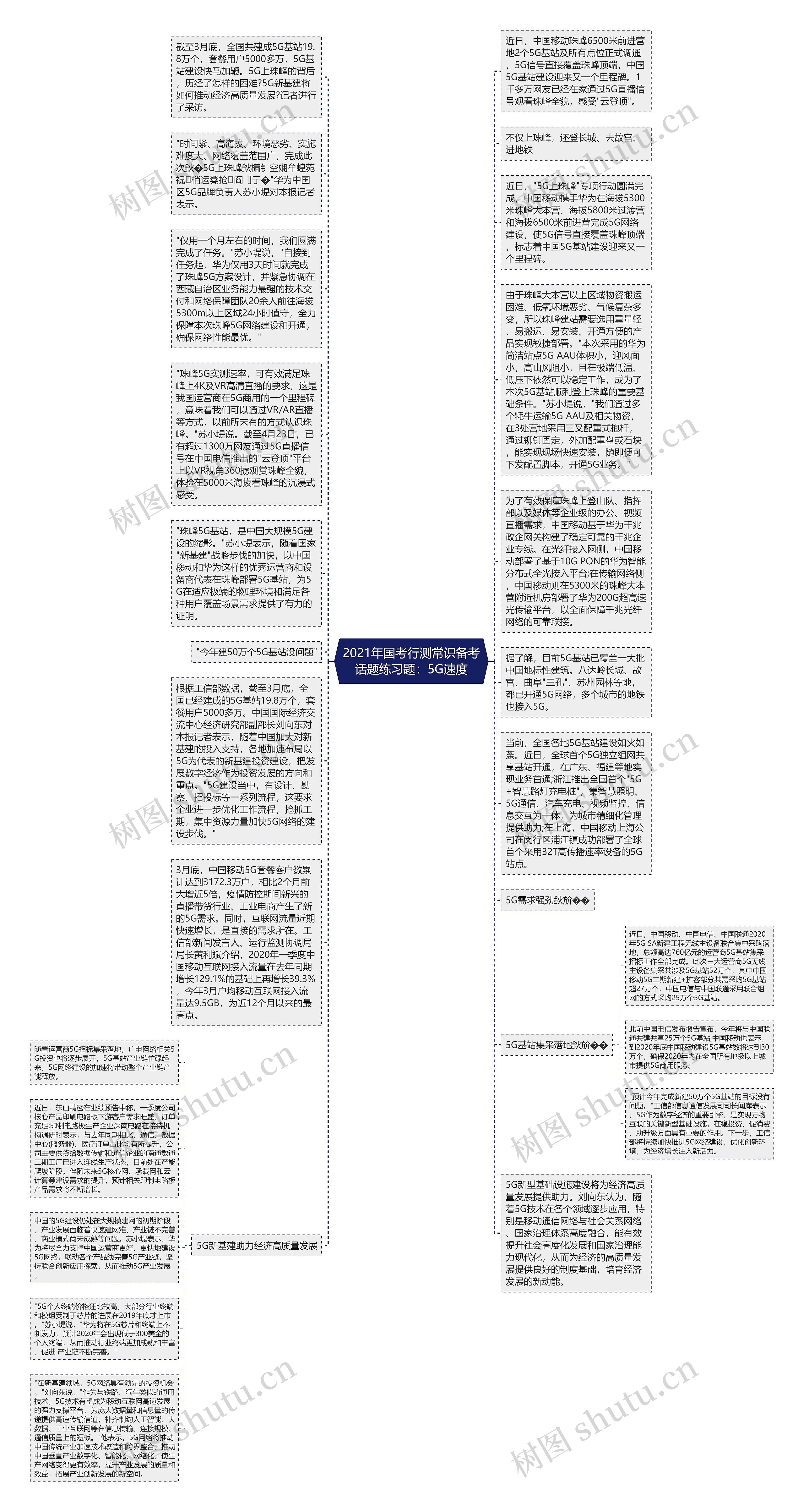 2021年国考行测常识备考话题练习题：5G速度思维导图