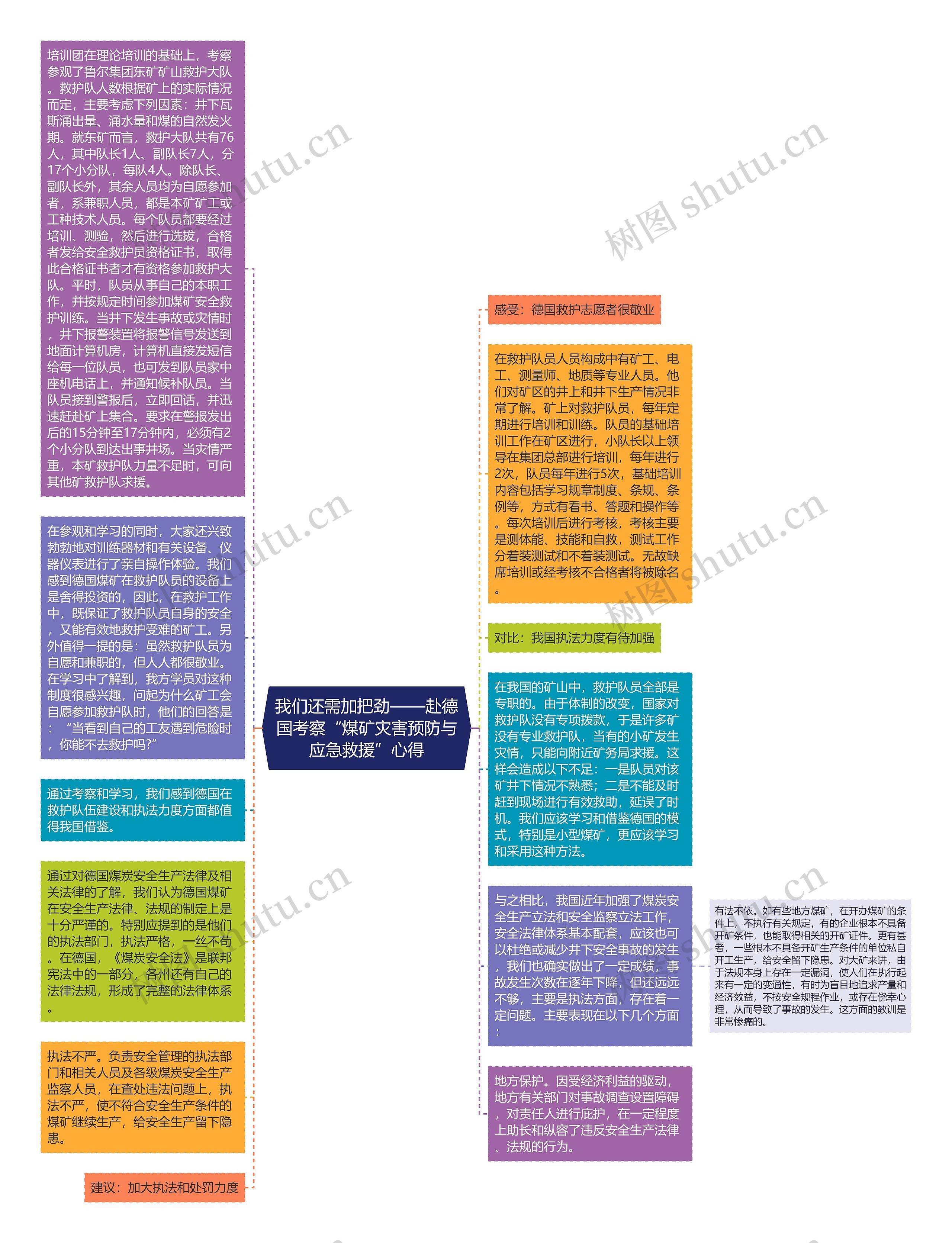 我们还需加把劲——赴德国考察“煤矿灾害预防与应急救援”心得思维导图