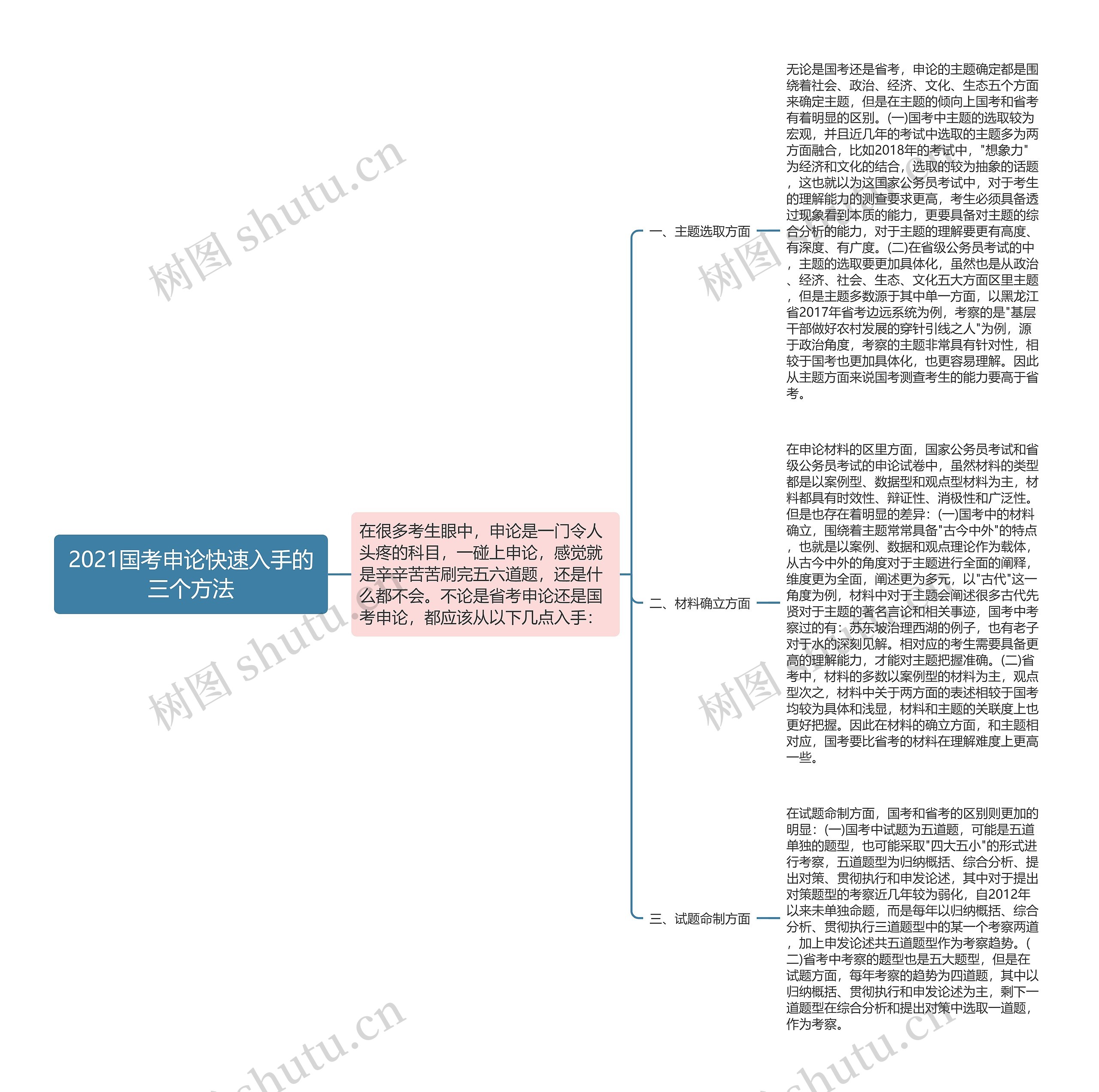 2021国考申论快速入手的三个方法思维导图