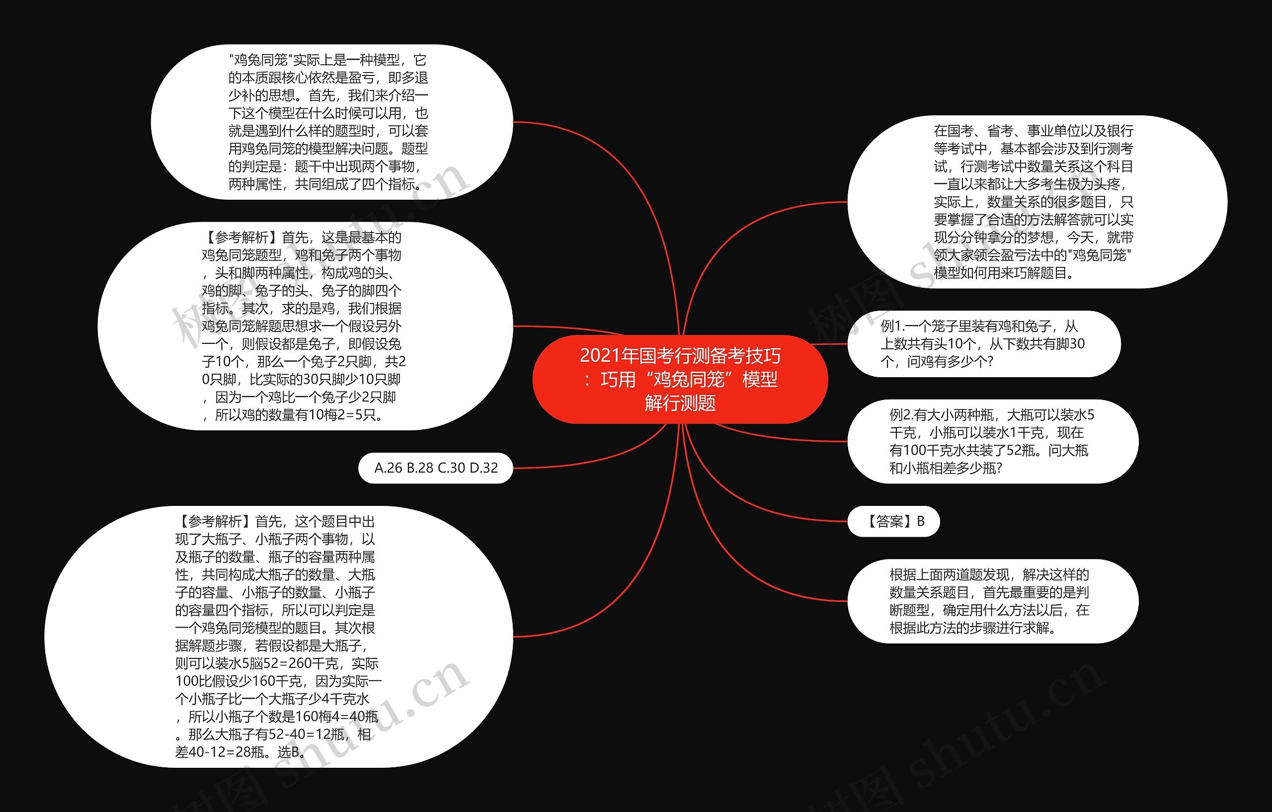 2021年国考行测备考技巧：巧用“鸡兔同笼”模型解行测题思维导图