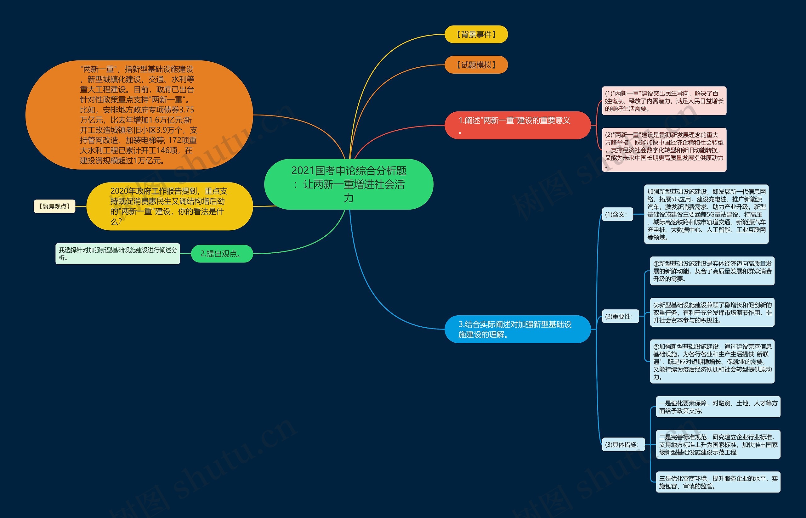 2021国考申论综合分析题：让两新一重增进社会活力思维导图