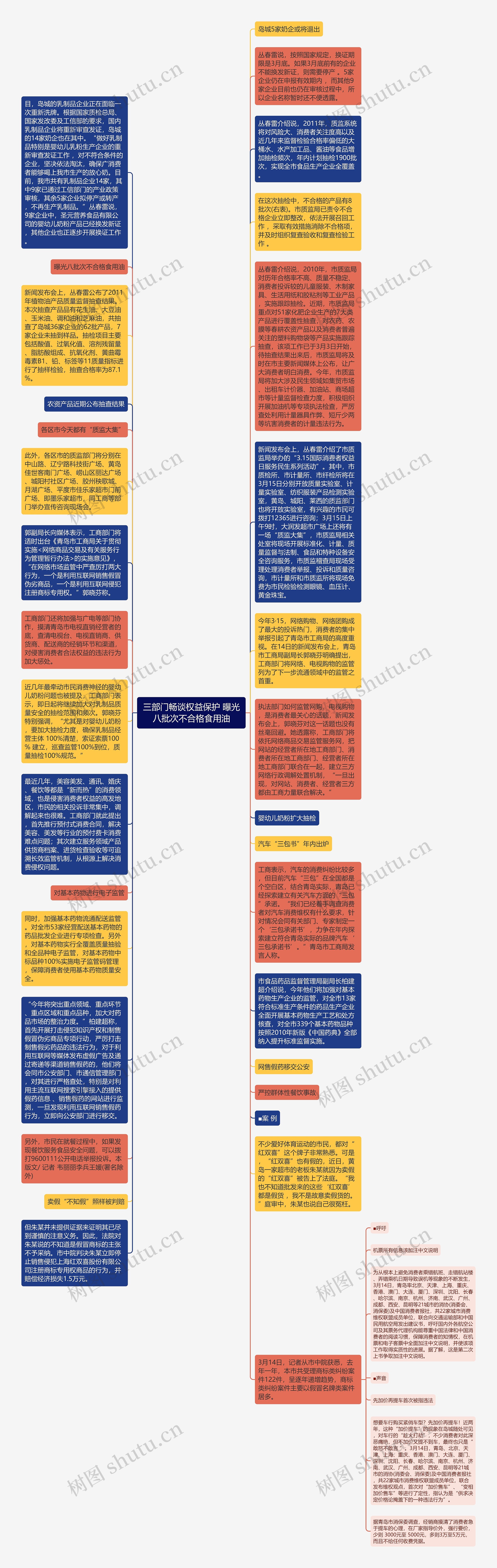 三部门畅谈权益保护 曝光八批次不合格食用油思维导图