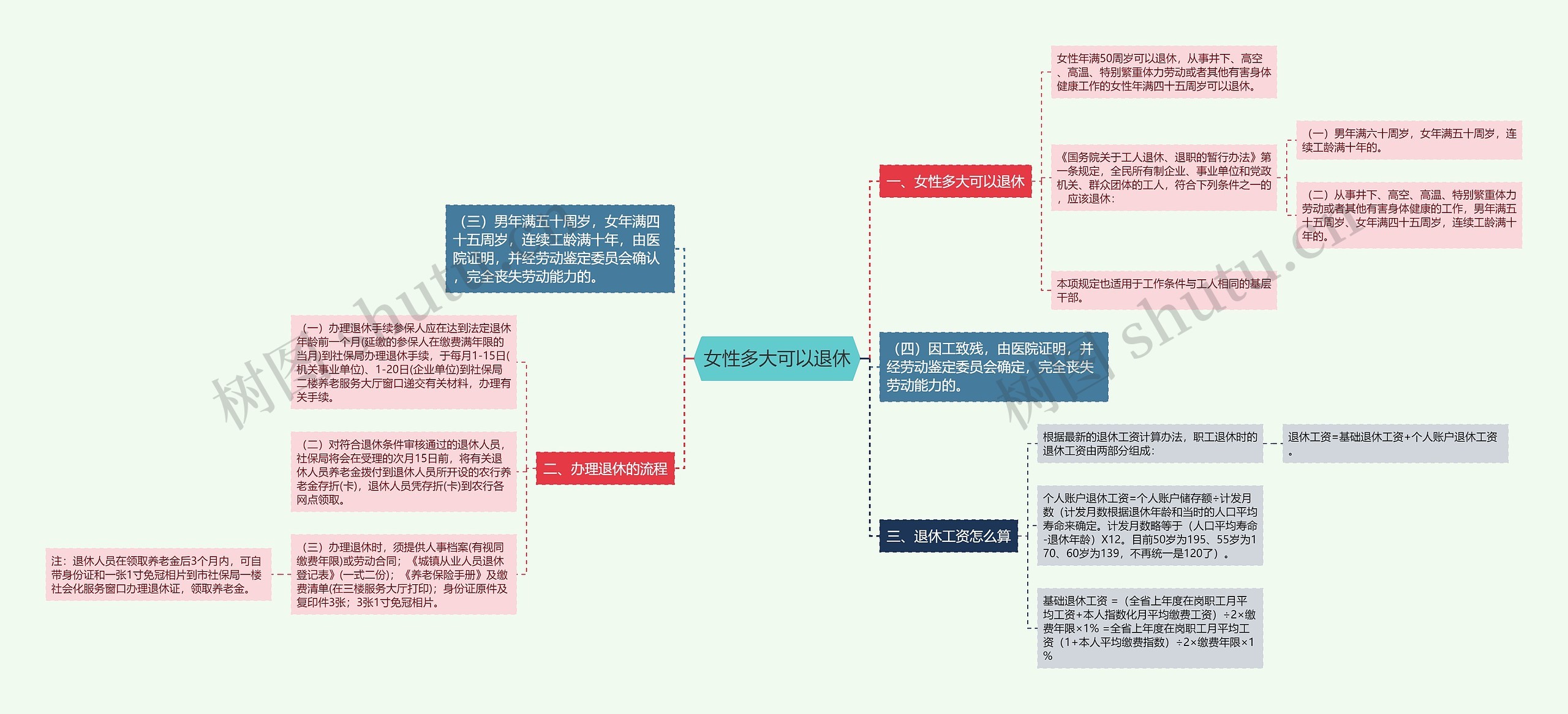 女性多大可以退休思维导图