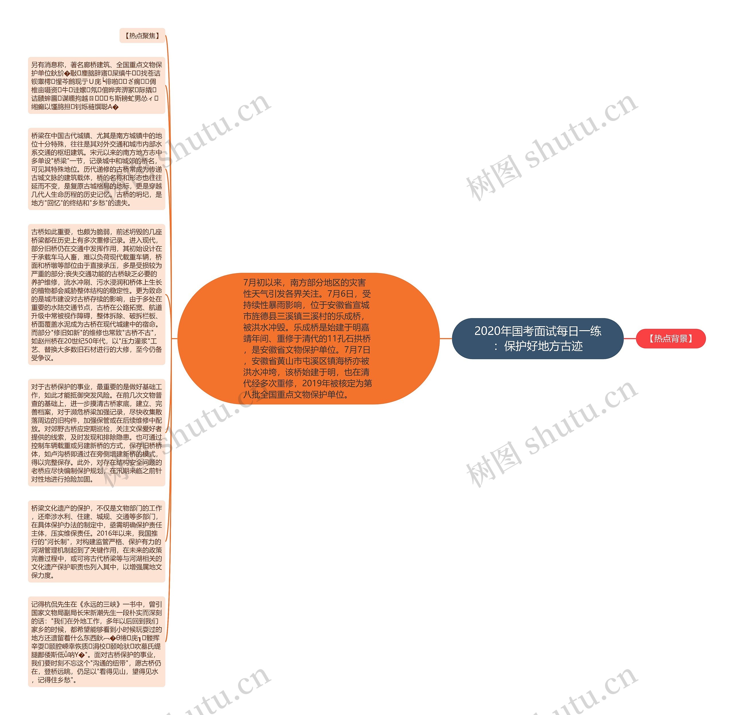 2020年国考面试每日一练：保护好地方古迹思维导图