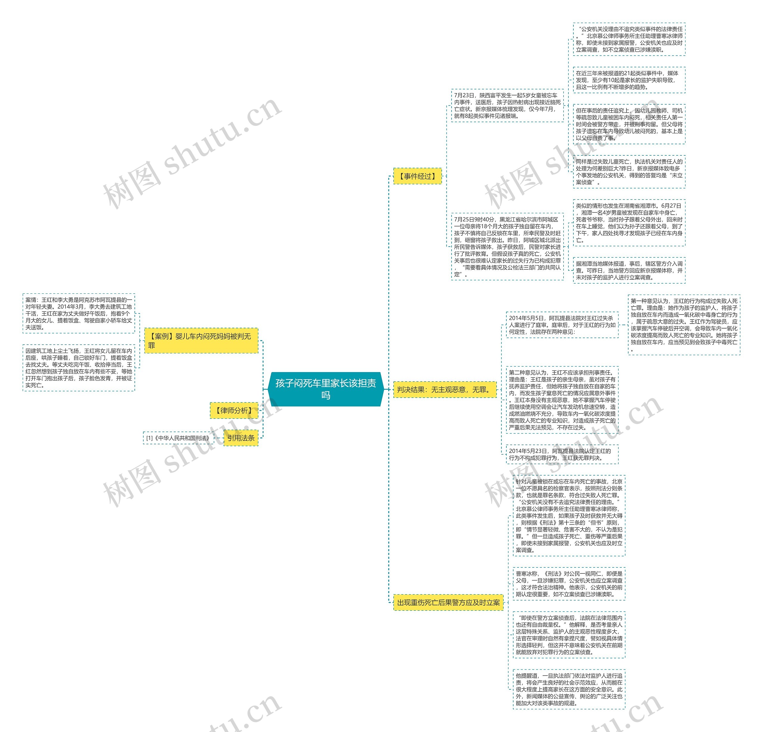孩子闷死车里家长该担责吗思维导图