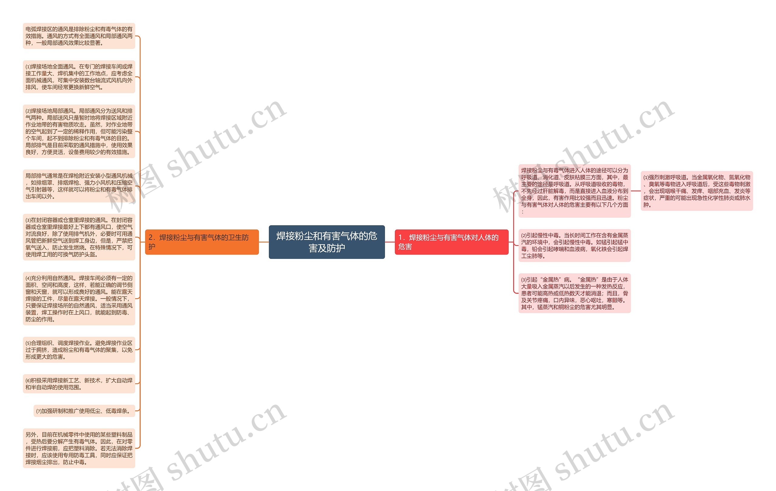焊接粉尘和有害气体的危害及防护思维导图