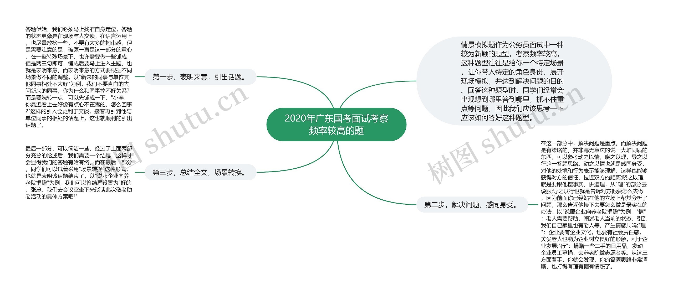 2020年广东国考面试考察频率较高的题思维导图