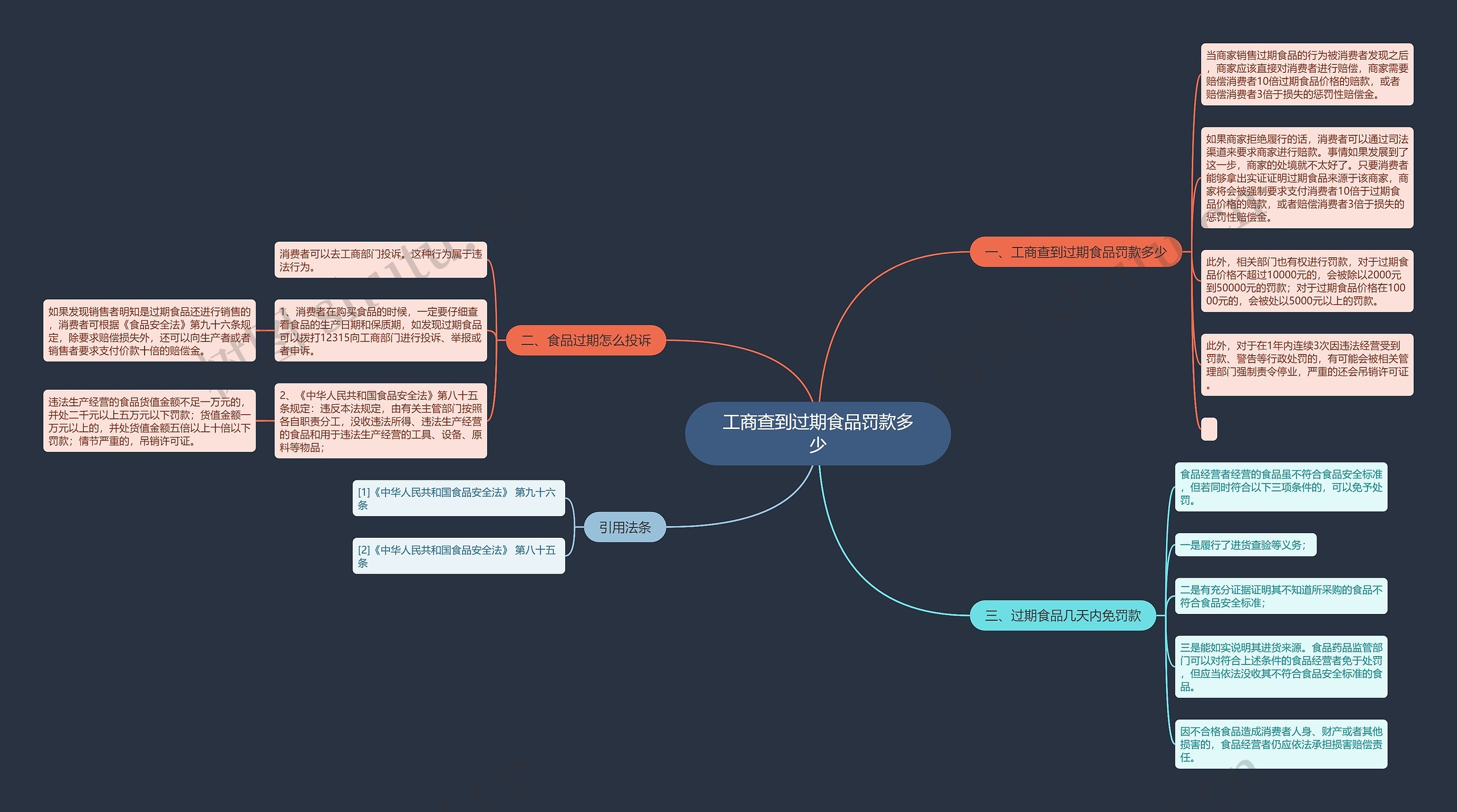 工商查到过期食品罚款多少思维导图