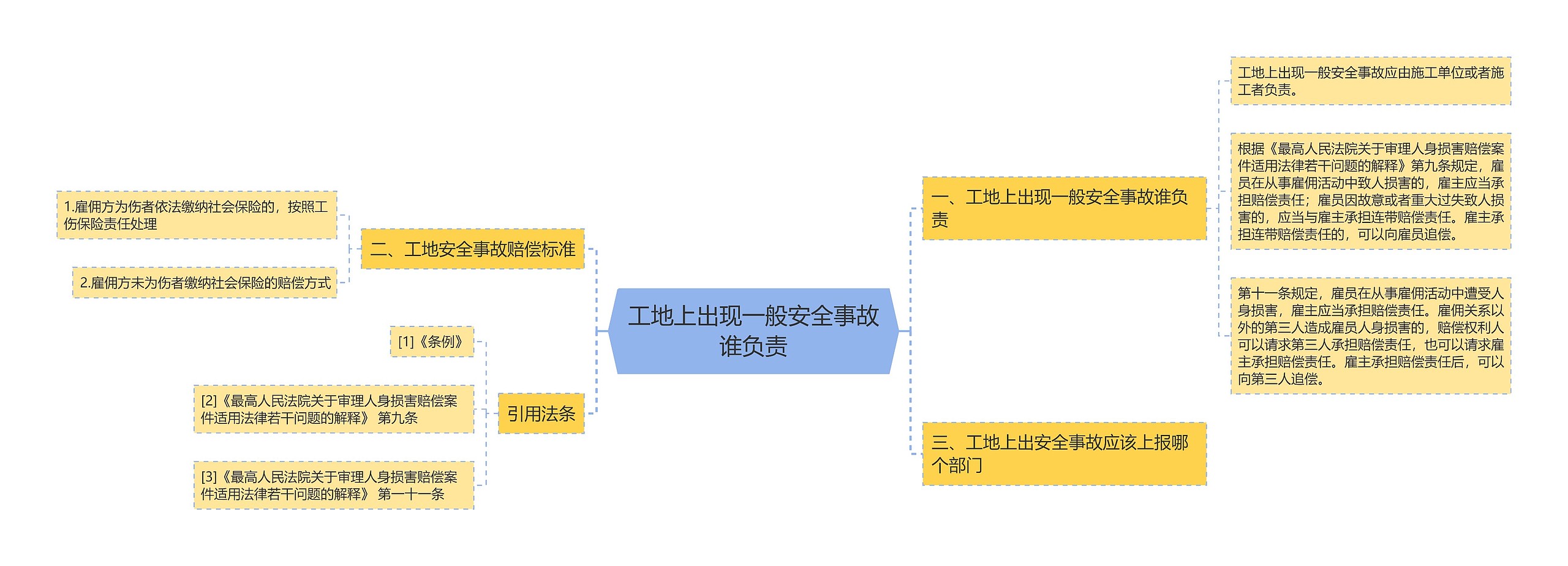 工地上出现一般安全事故谁负责思维导图