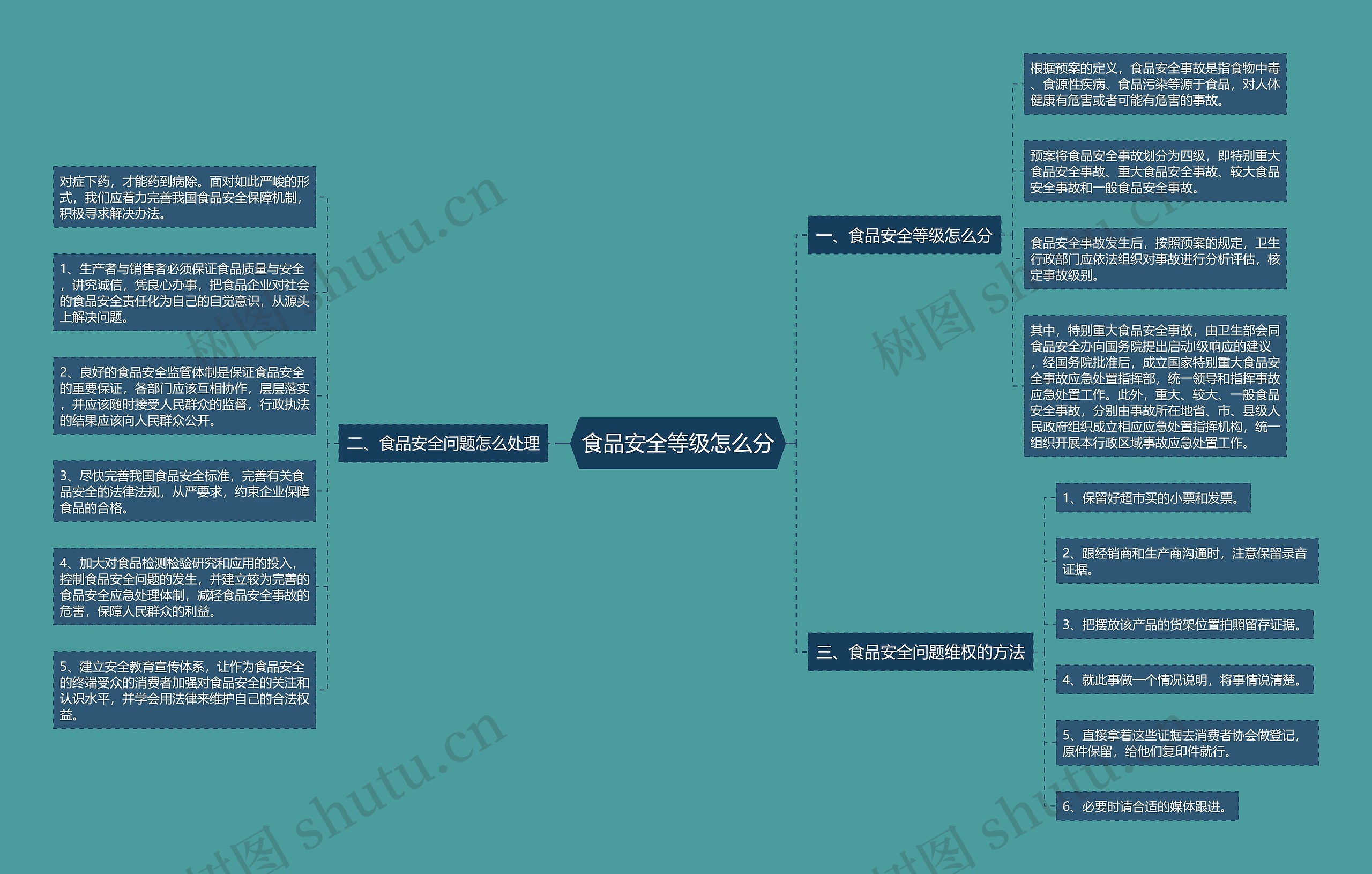 食品安全等级怎么分思维导图