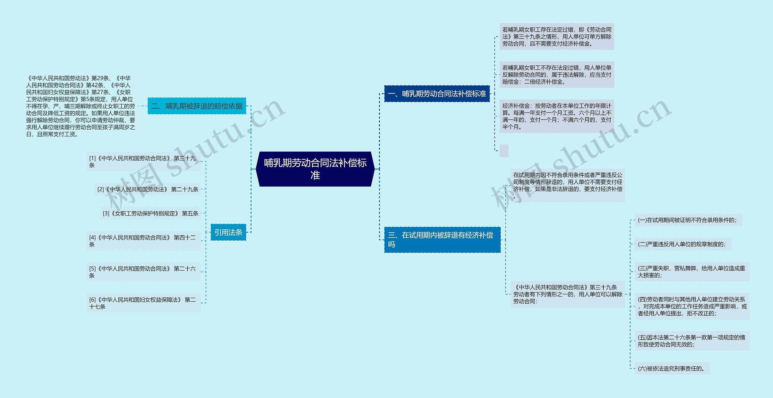 哺乳期劳动合同法补偿标准思维导图