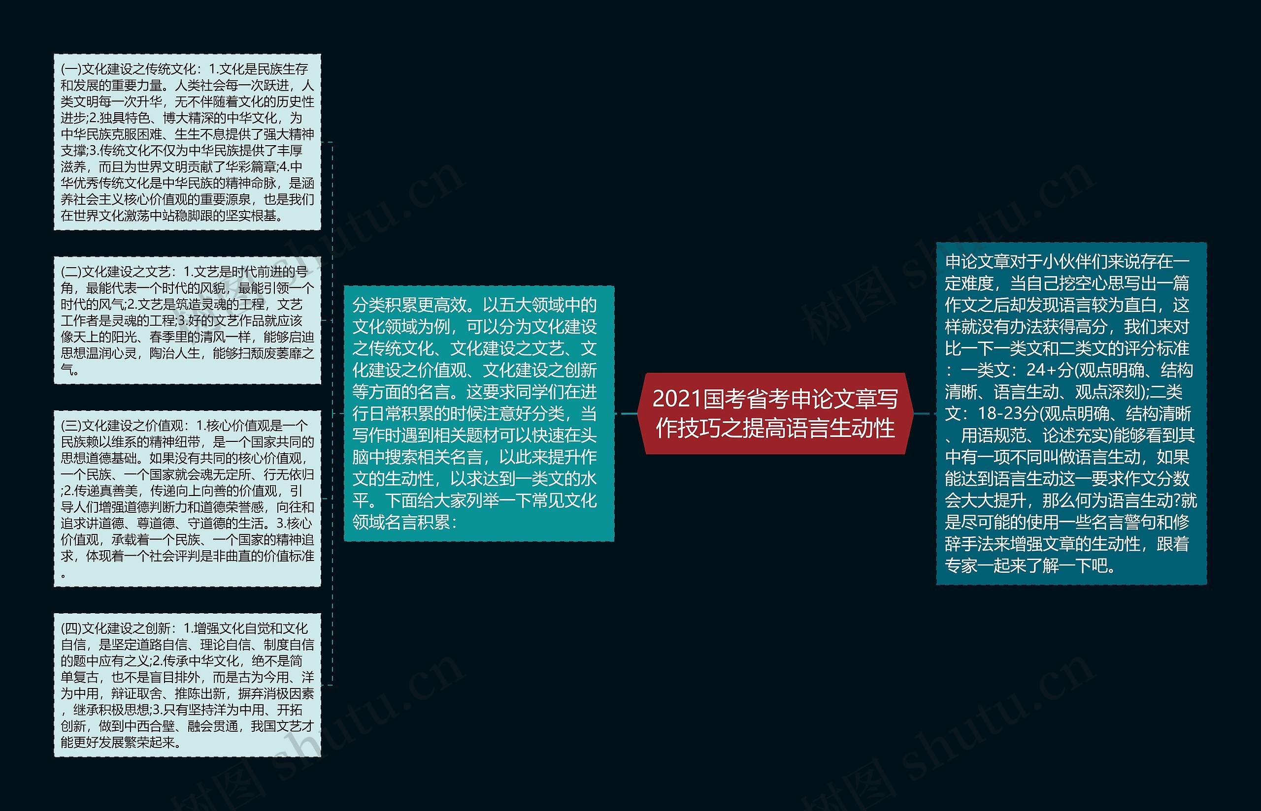 2021国考省考申论文章写作技巧之提高语言生动性思维导图