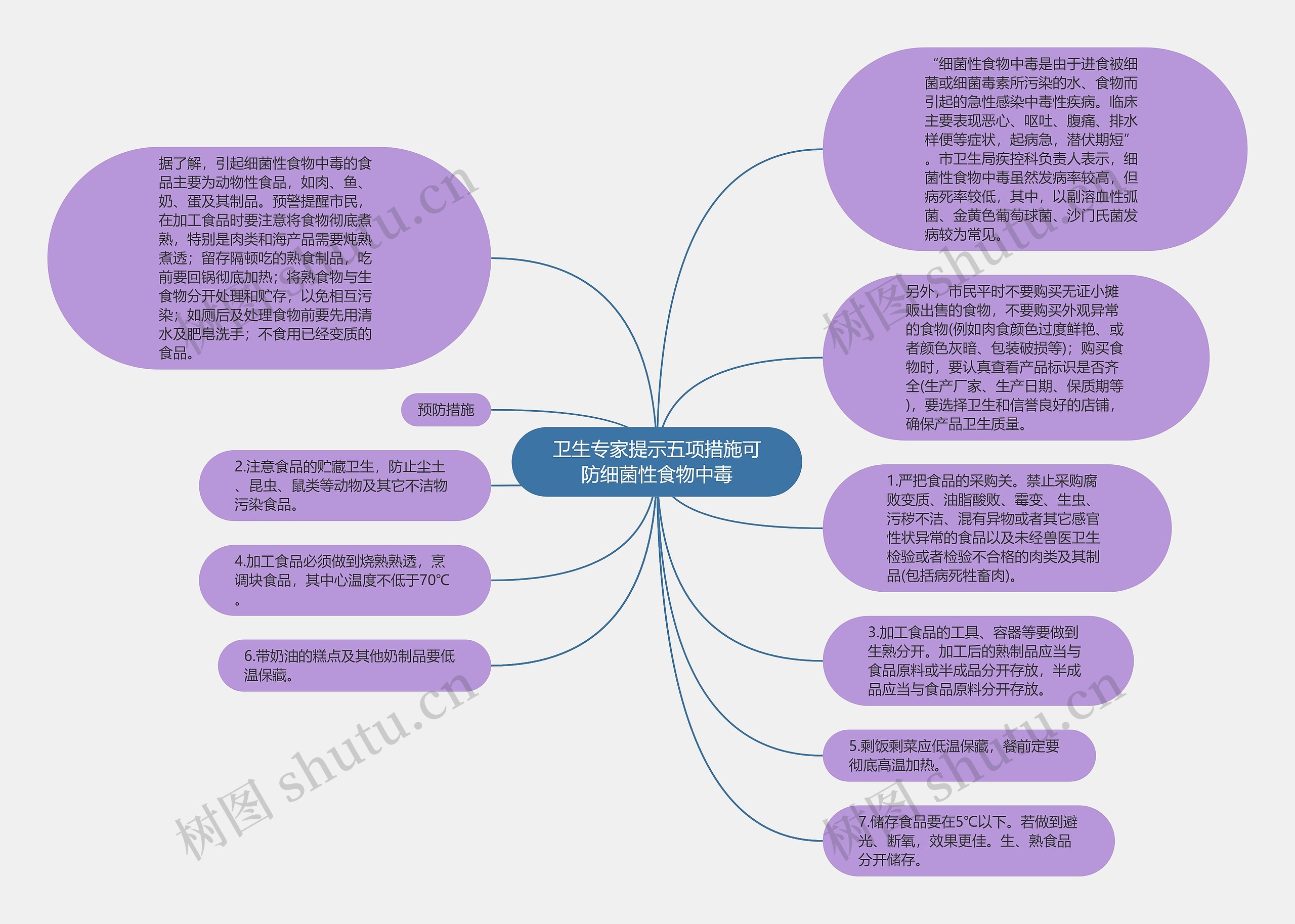 卫生专家提示五项措施可防细菌性食物中毒思维导图