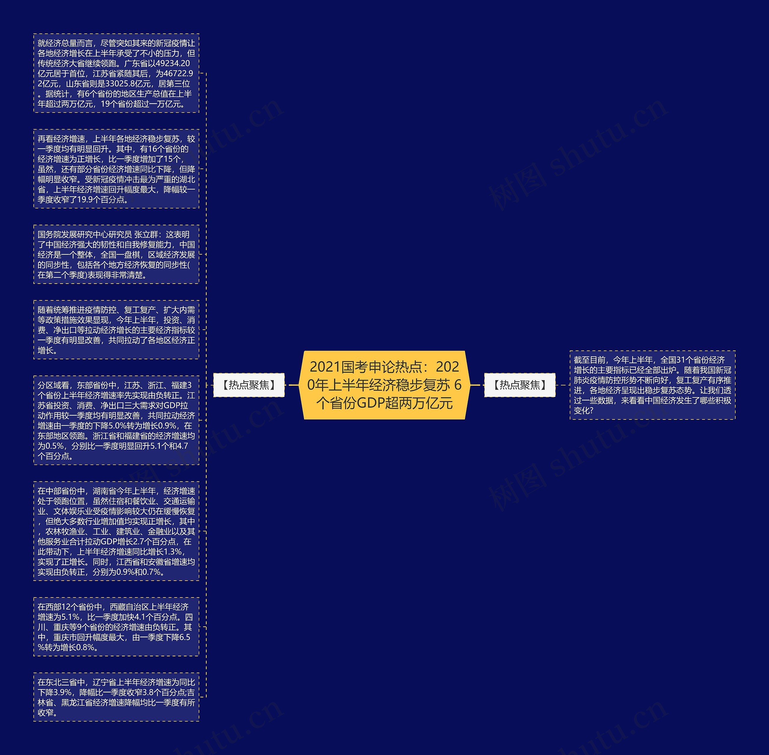 2021国考申论热点：2020年上半年经济稳步复苏 6个省份GDP超两万亿元思维导图