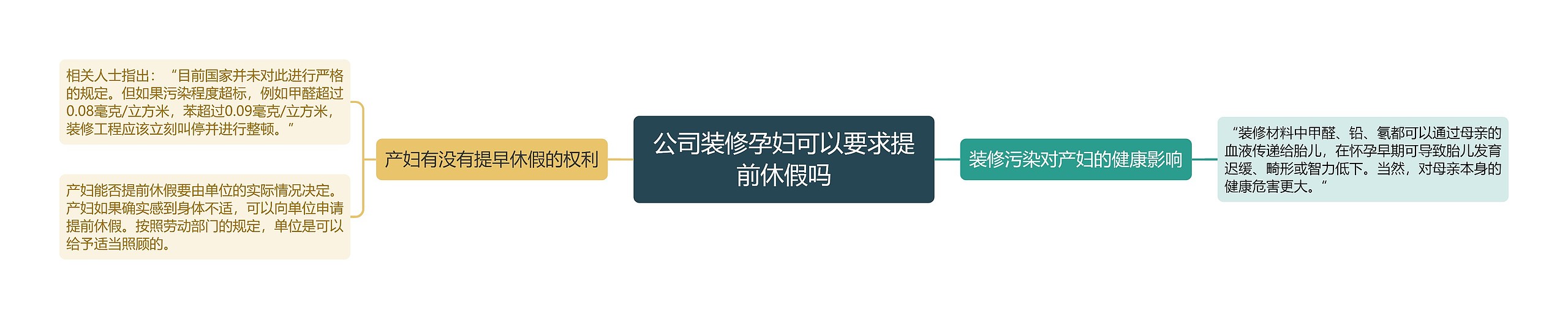 公司装修孕妇可以要求提前休假吗思维导图