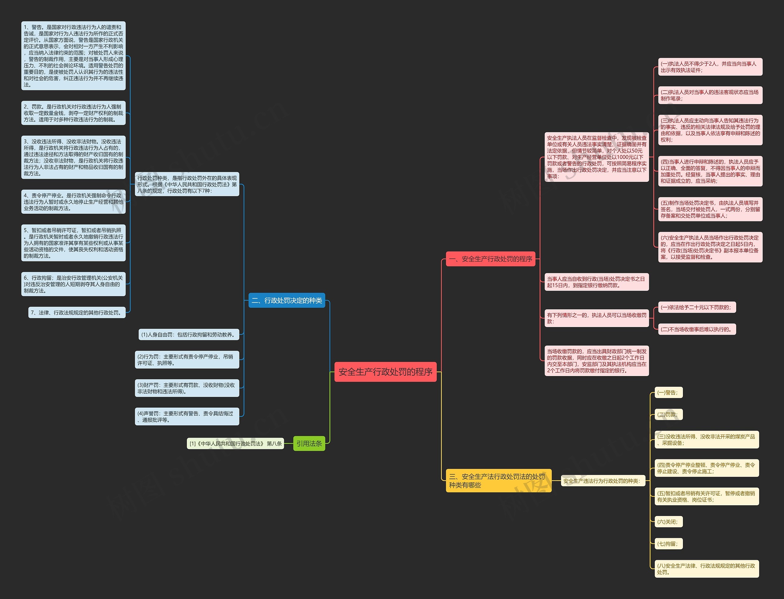 安全生产行政处罚的程序思维导图