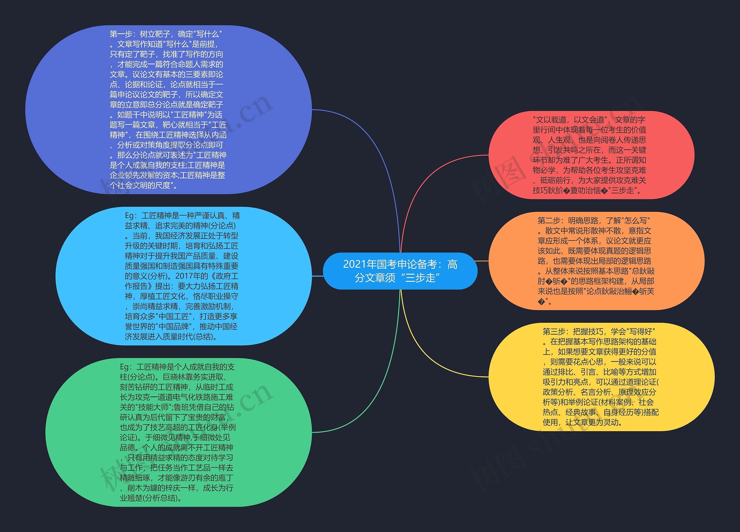 2021年国考申论备考：高分文章须“三步走”思维导图