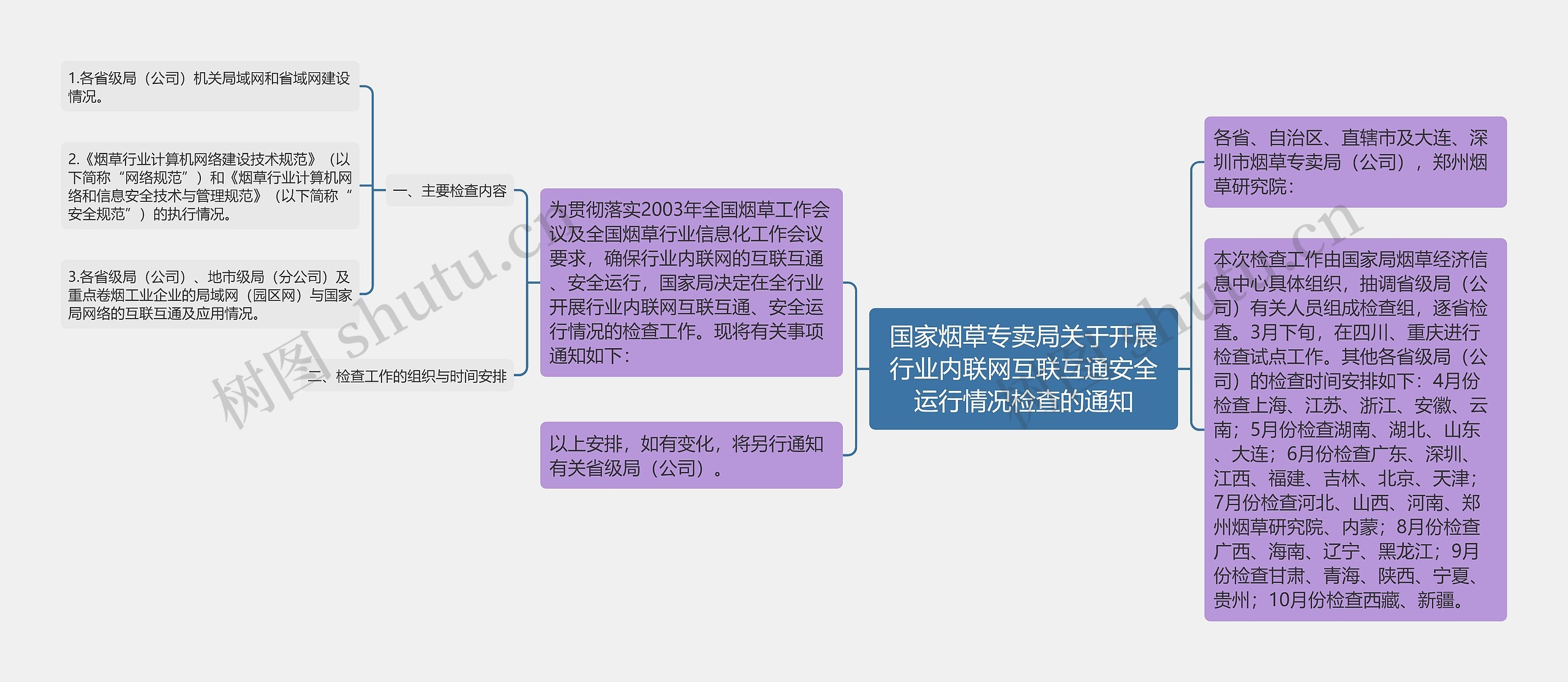 国家烟草专卖局关于开展行业内联网互联互通安全运行情况检查的通知