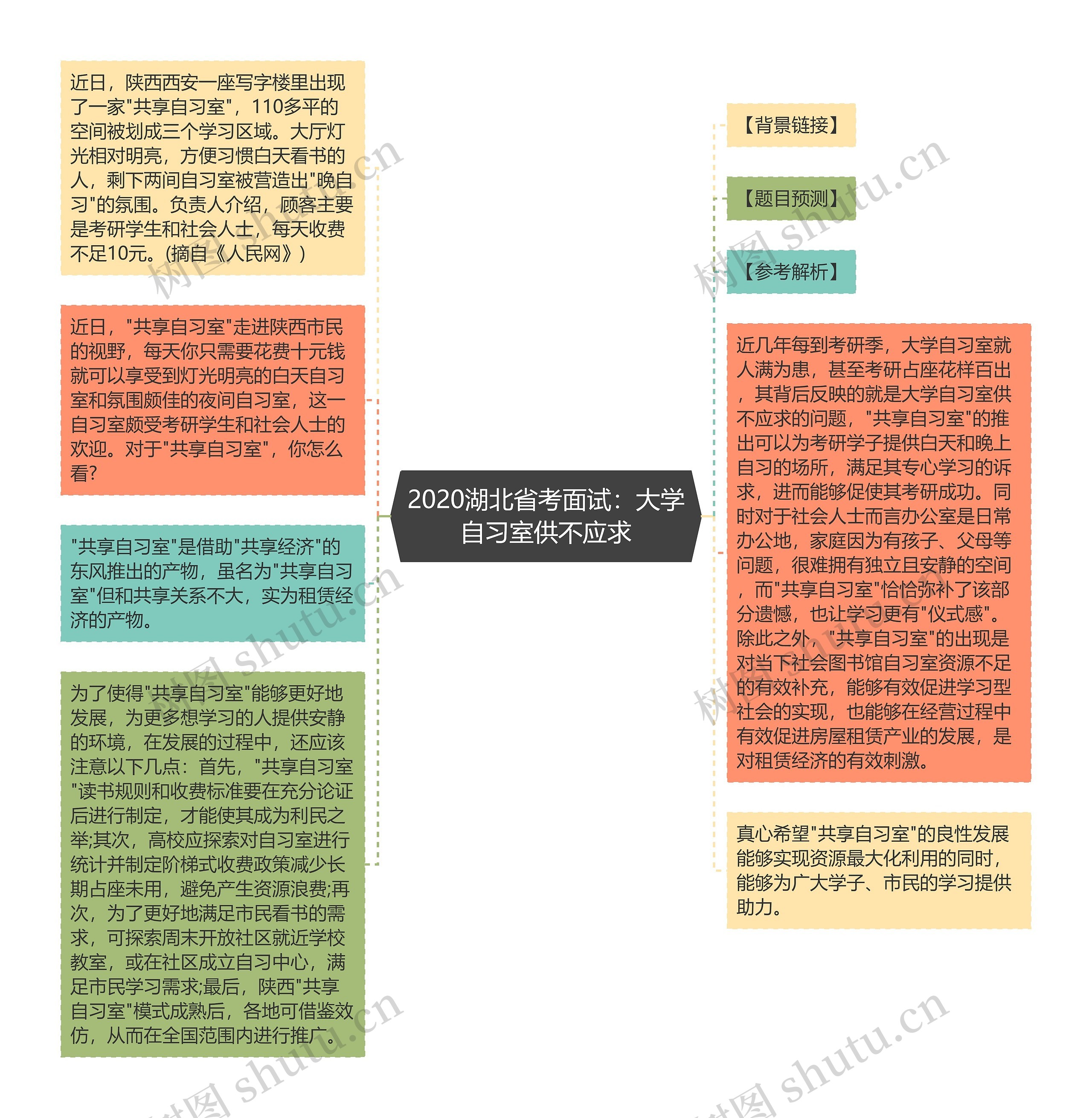 2020湖北省考面试：大学自习室供不应求思维导图