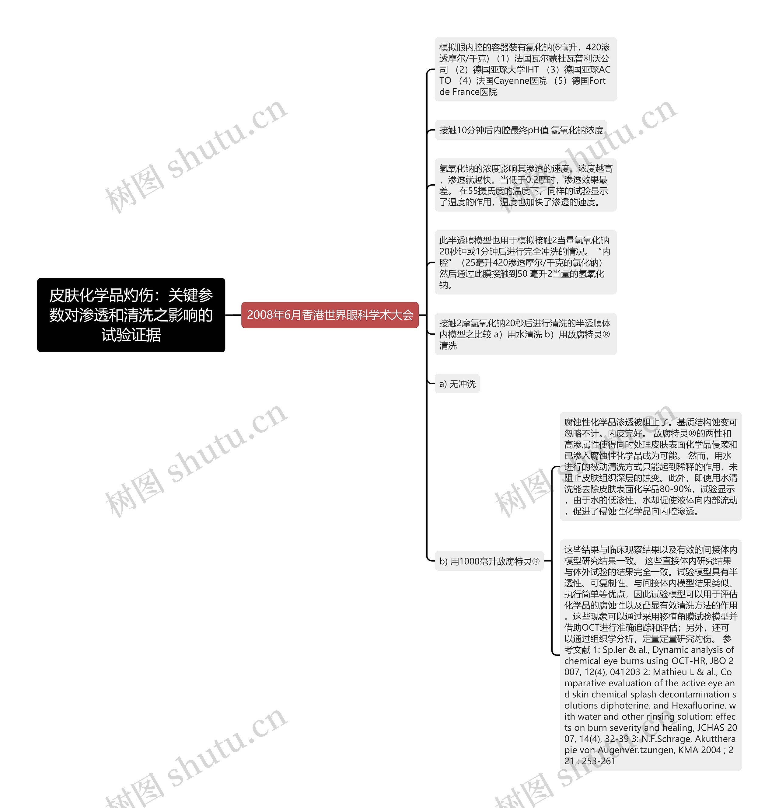 皮肤化学品灼伤：关键参数对渗透和清洗之影响的试验证据