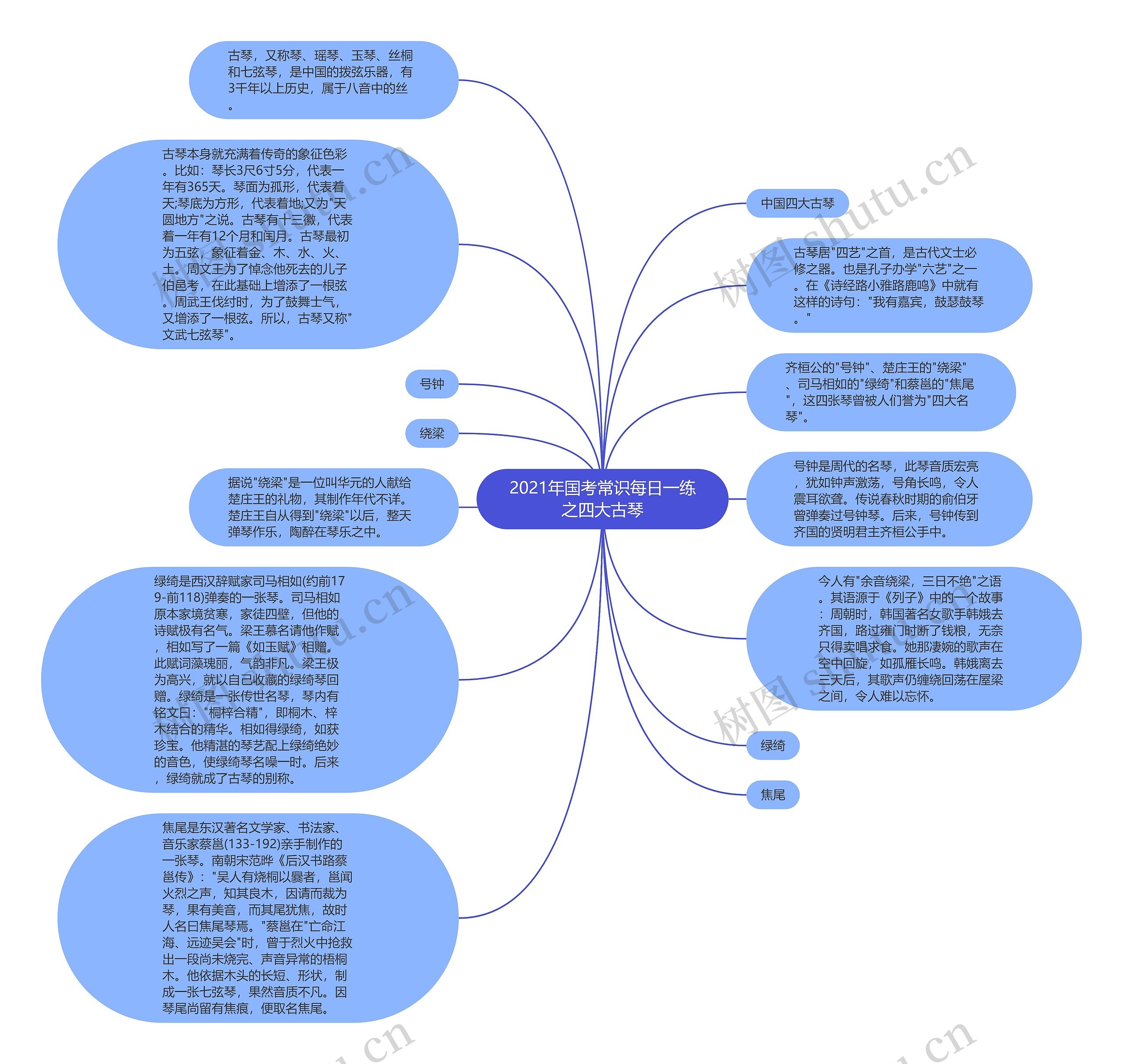 2021年国考常识每日一练之四大古琴思维导图