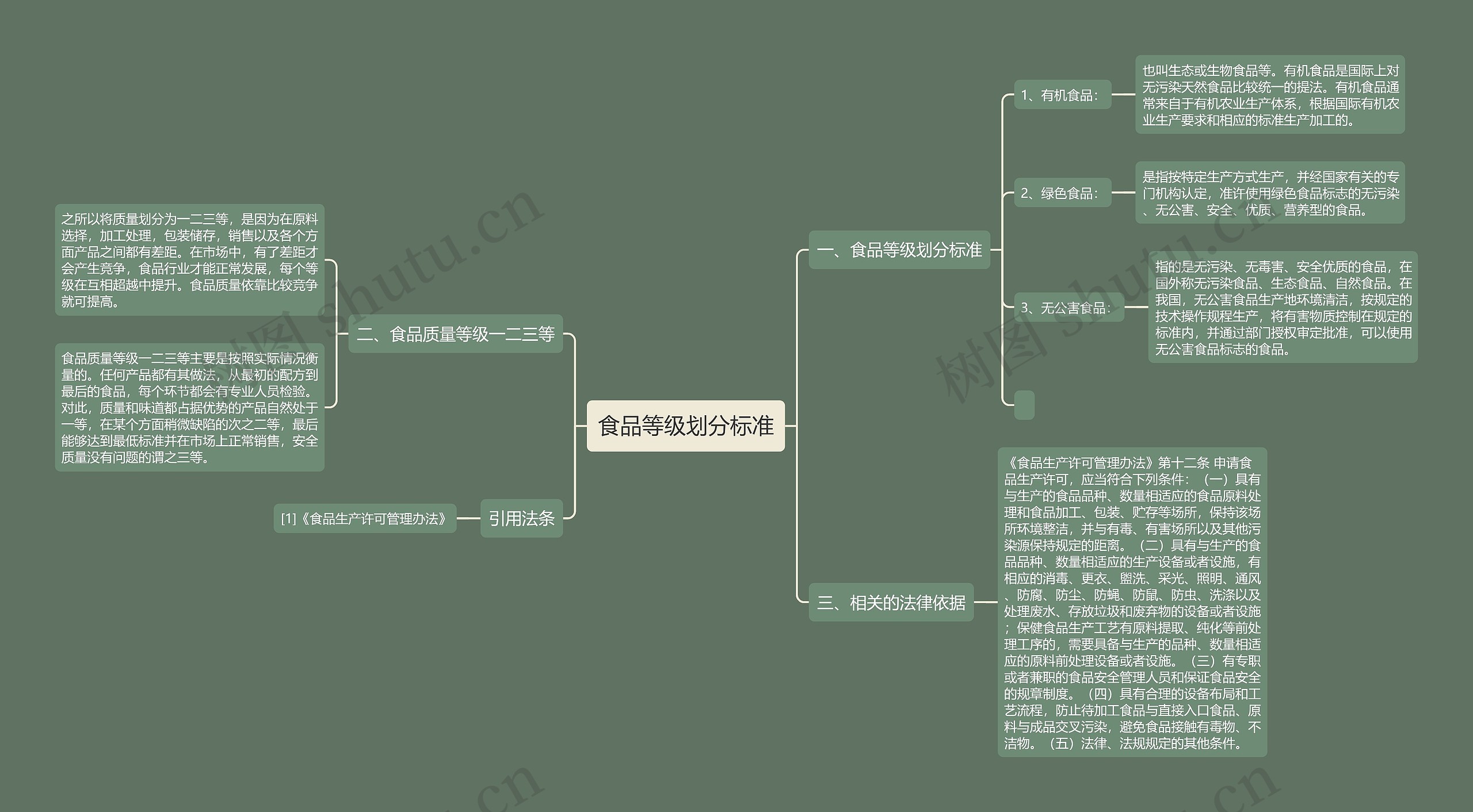 食品等级划分标准思维导图