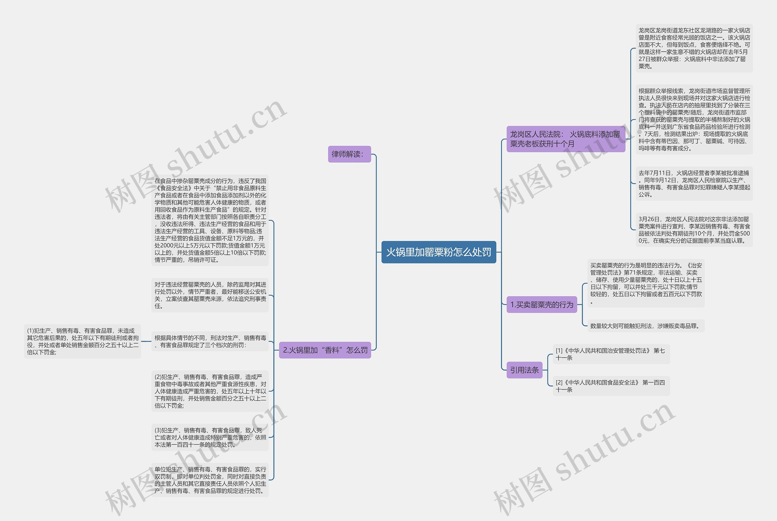 火锅里加罂粟粉怎么处罚思维导图