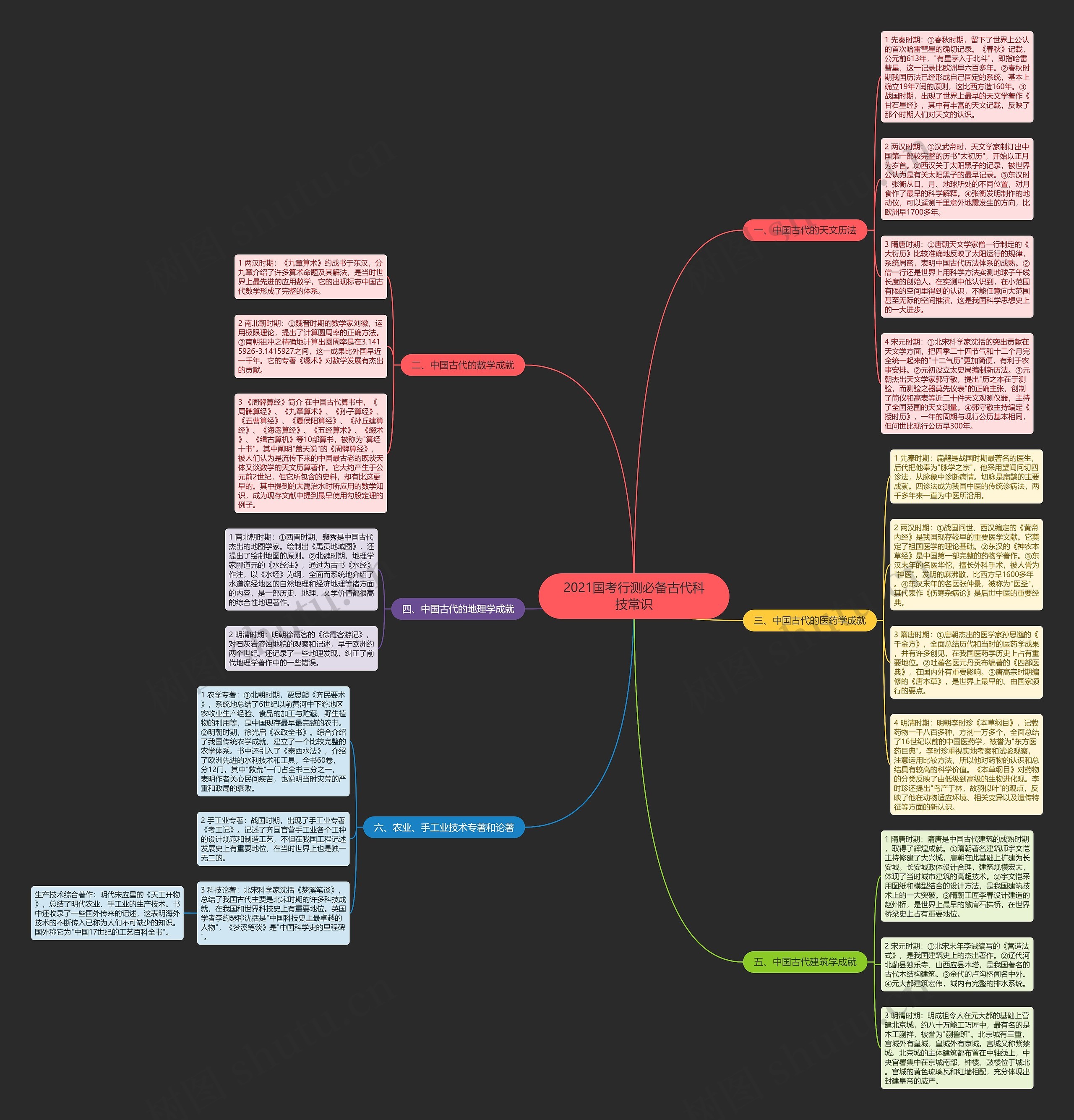 2021国考行测必备古代科技常识思维导图