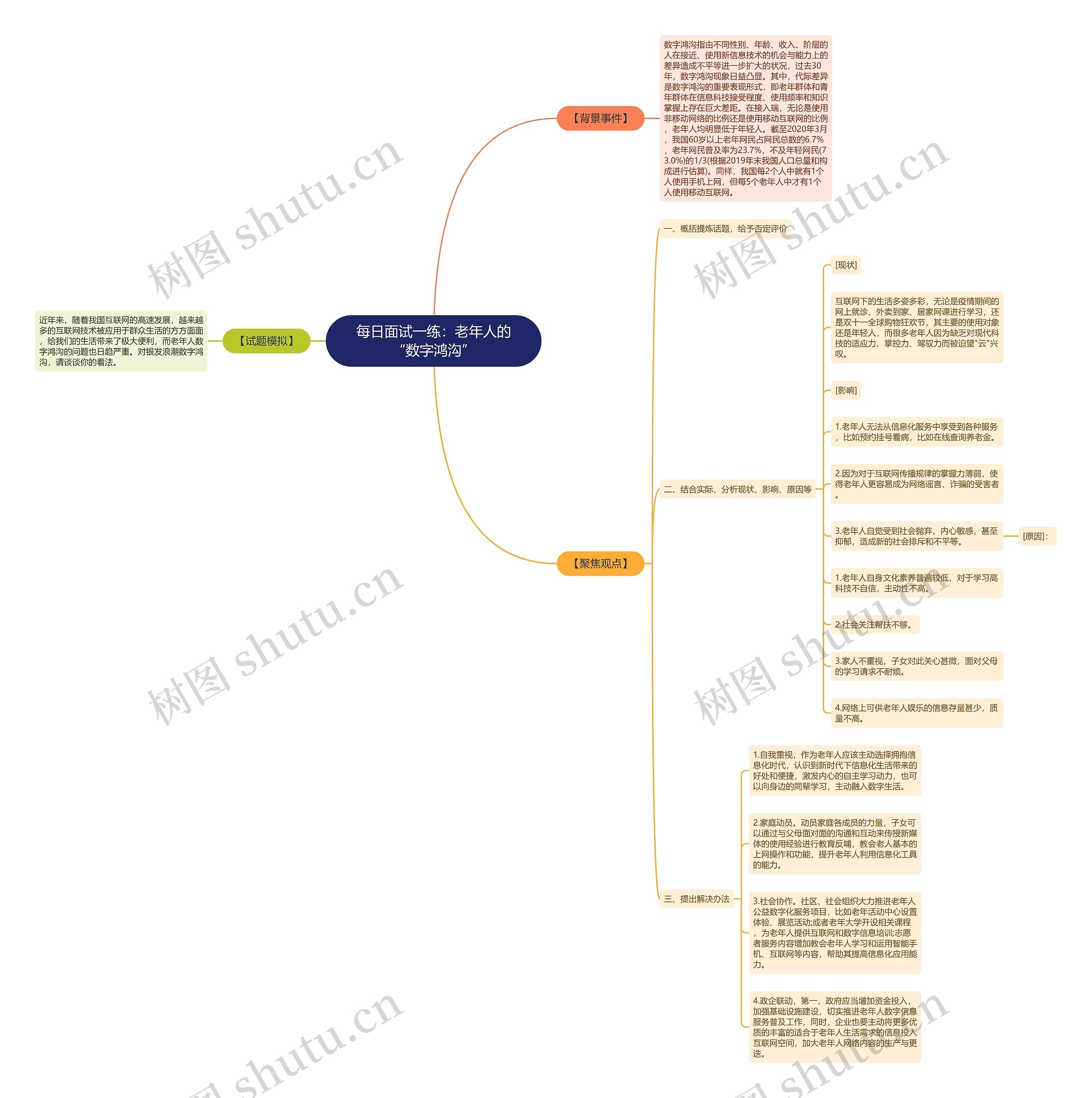 每日面试一练：老年人的“数字鸿沟”思维导图