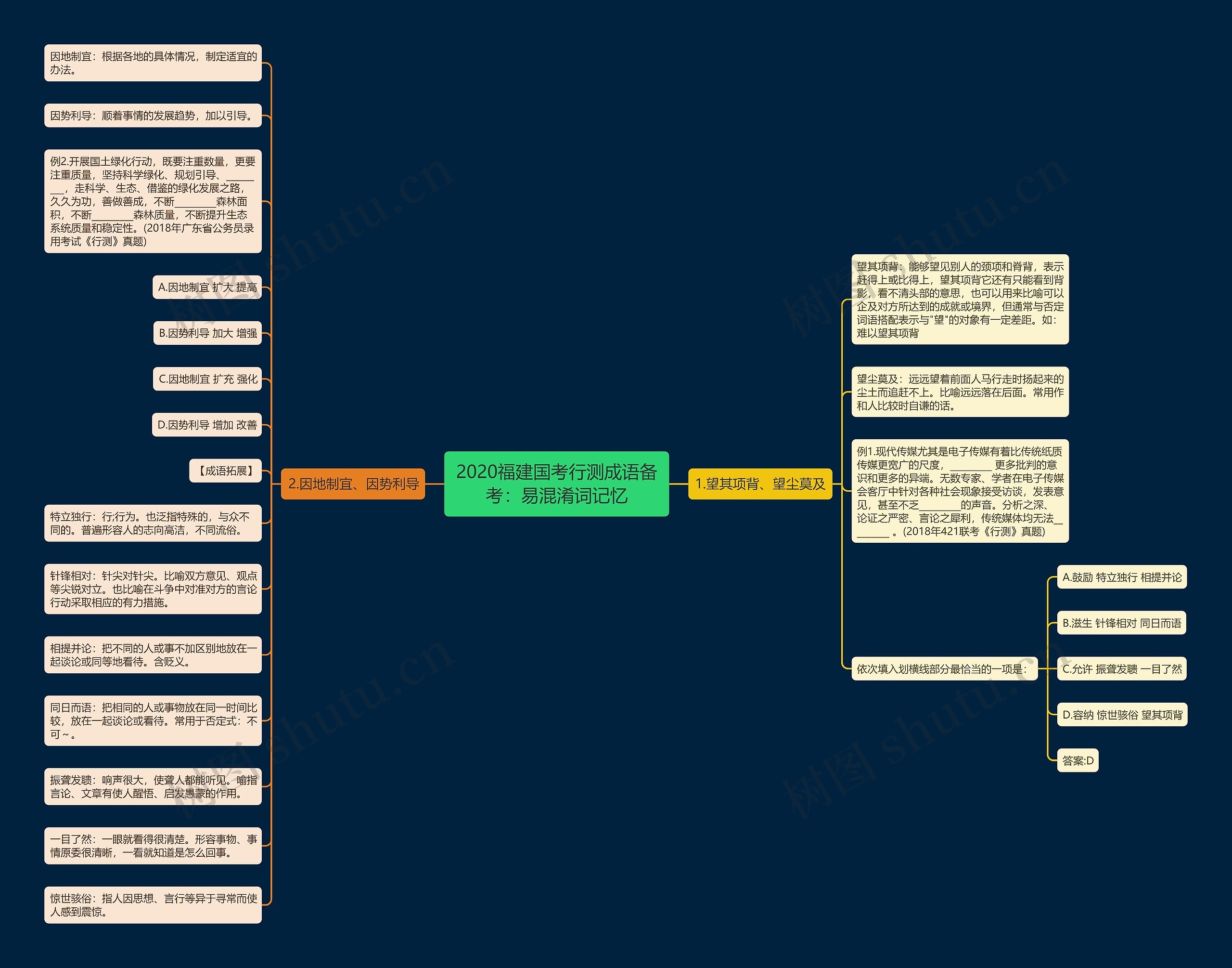 2020福建国考行测成语备考：易混淆词记忆思维导图